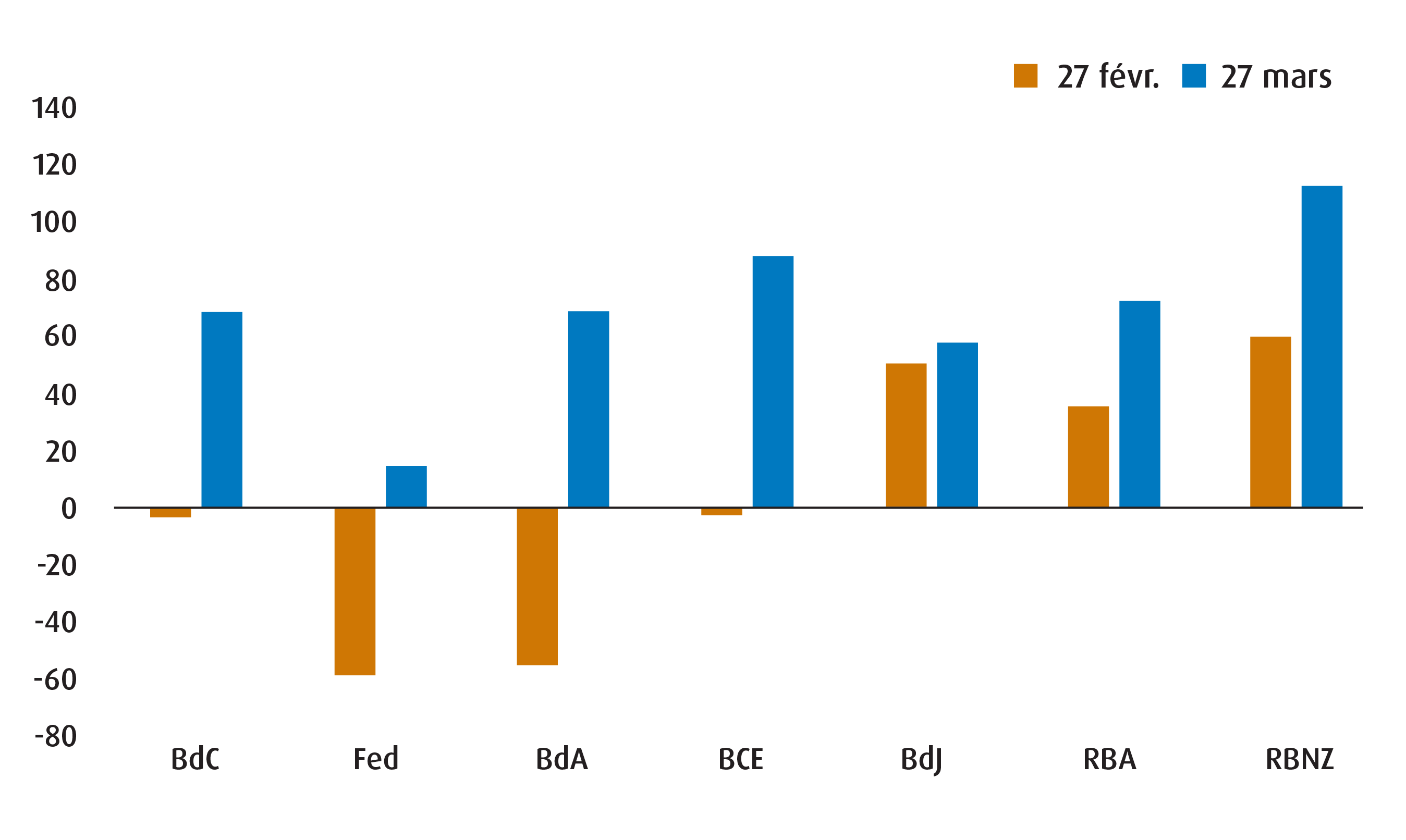 Graphique 1 – Les marchés ont intégré un resserrement de la politique monétaire des banques centrales d’ici la fin de 2026