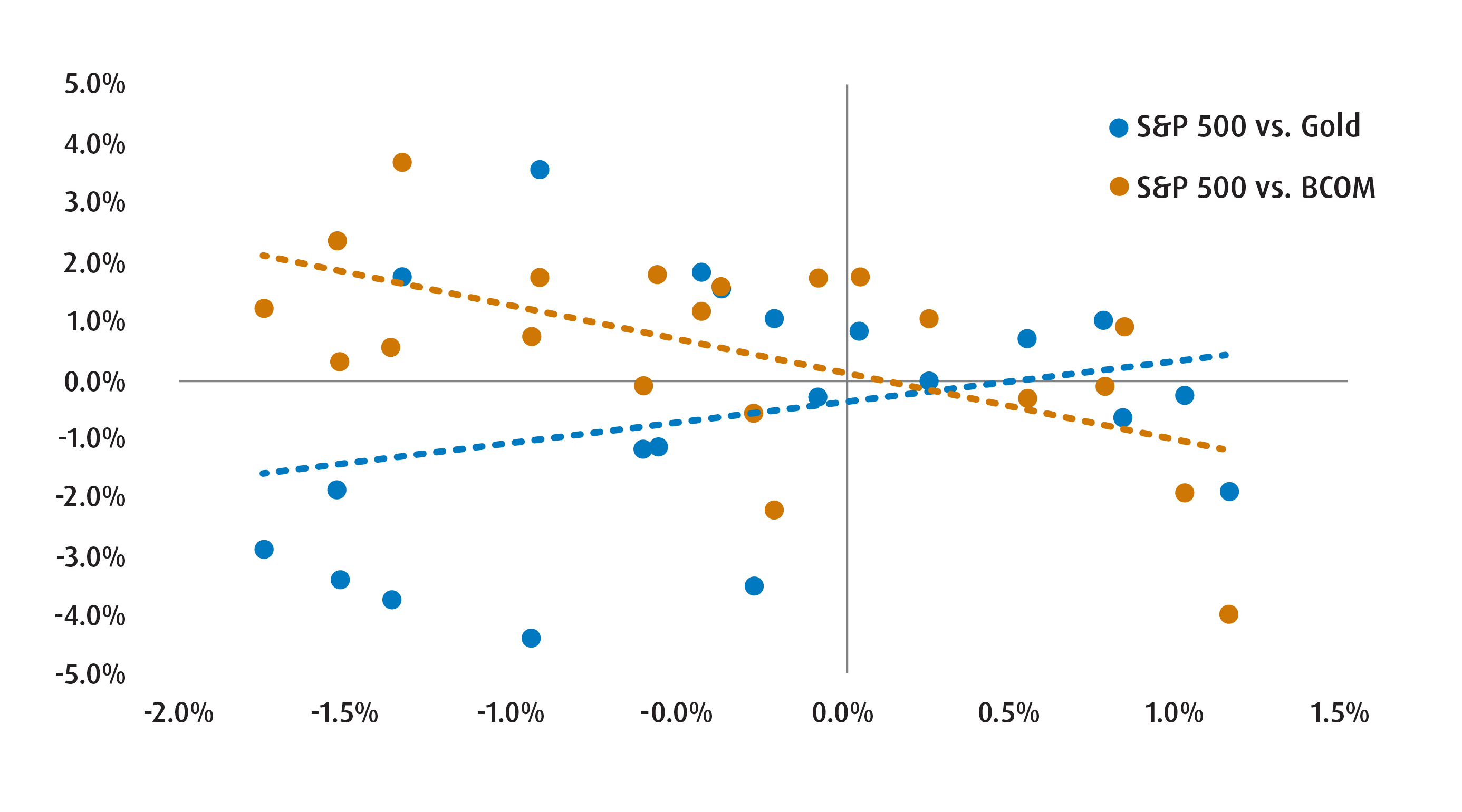 Chart 2 – Broad Commodity Exposure Is Now a Better Diversification Strategy than Just Relying on Metals