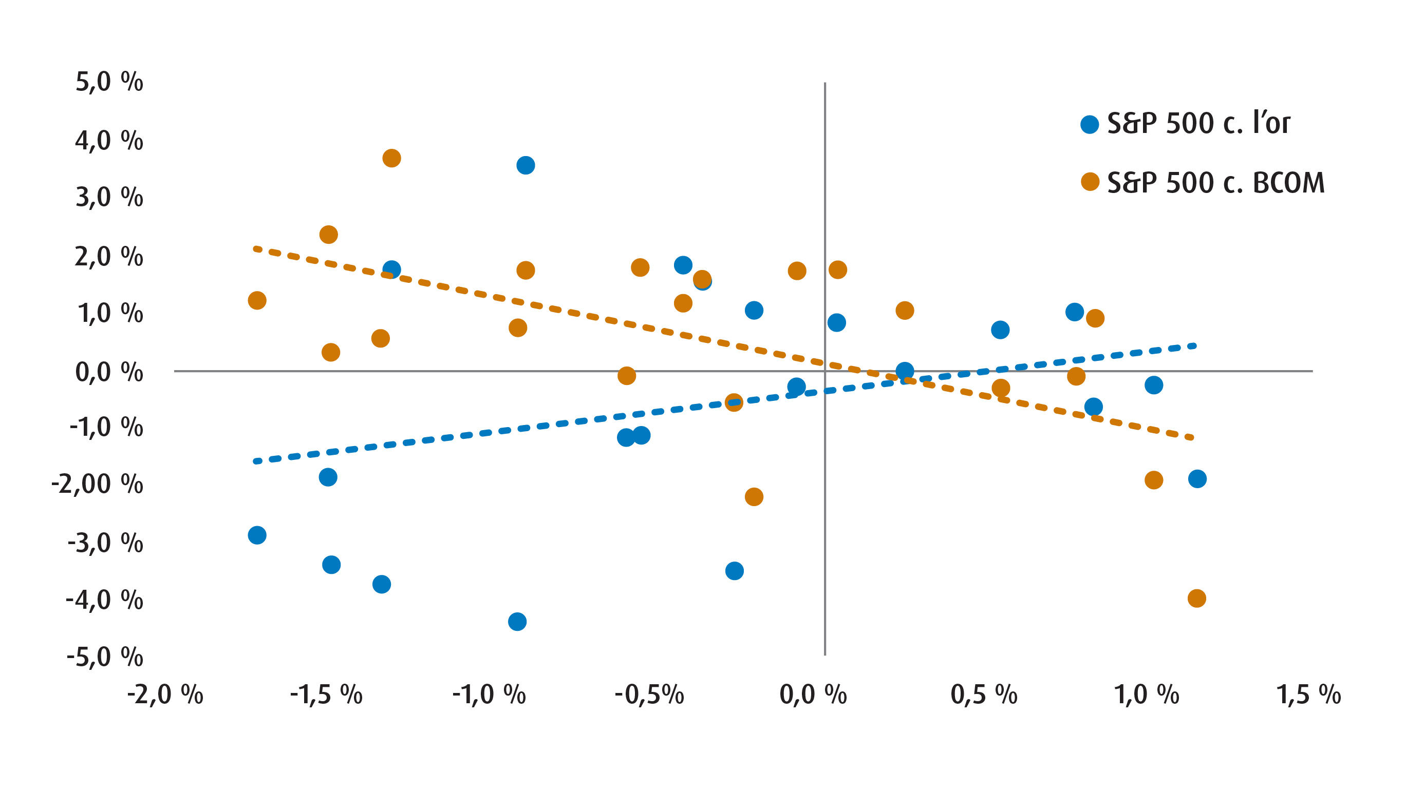 Graphique 2 – Une exposition variée aux produits de base constitue actuellement une meilleure stratégie de diversification que le simple recours aux métaux