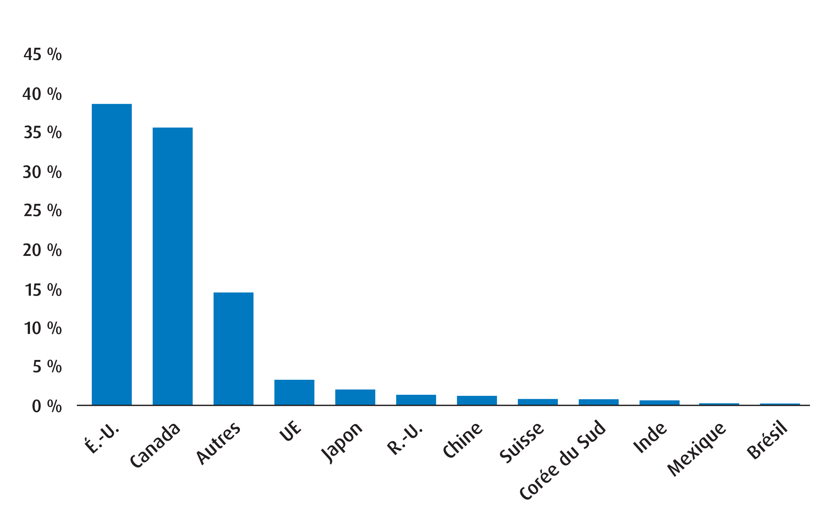 Graphique 3 – Exposition régionale au T2 2026