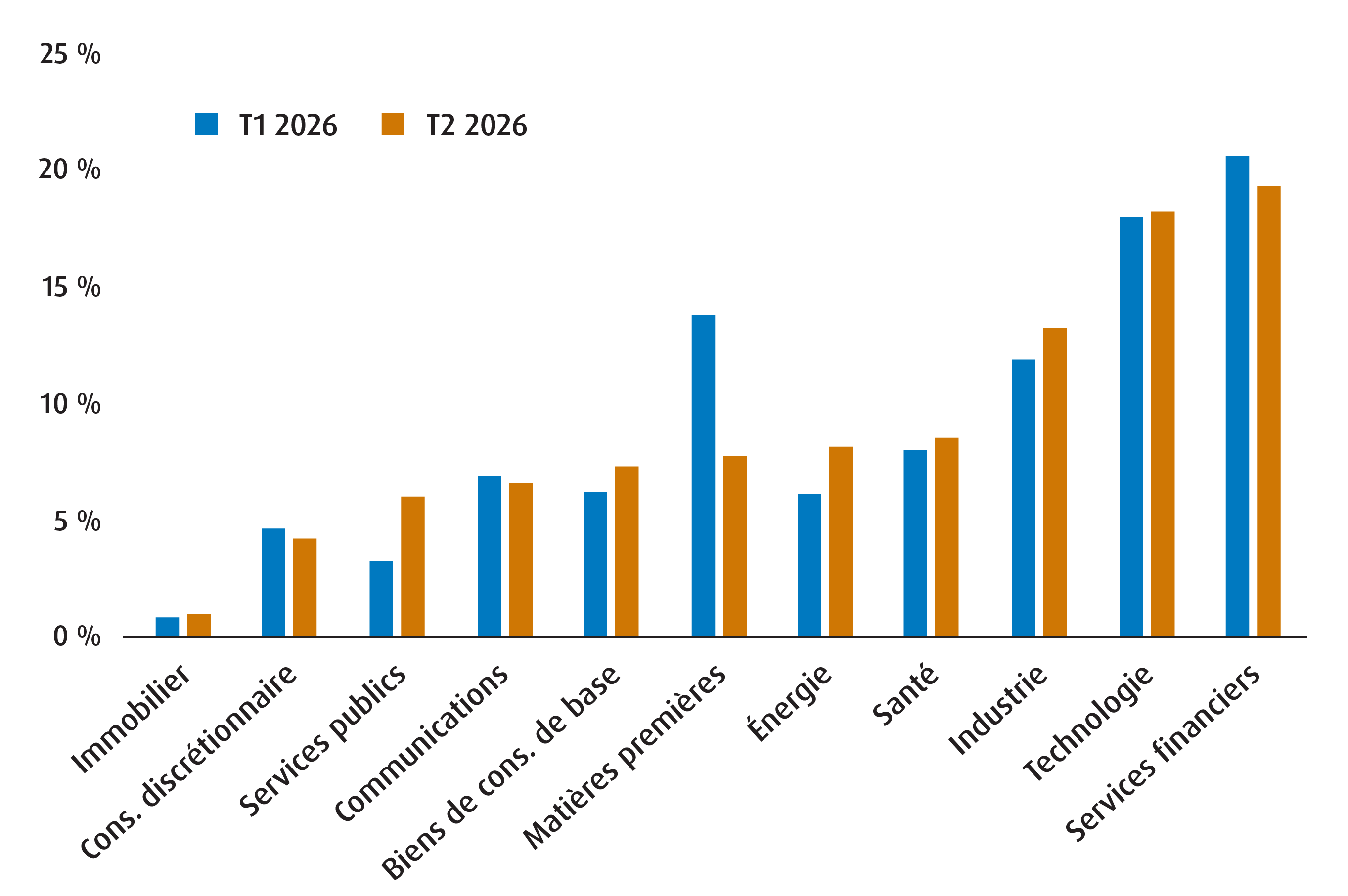 Graphique 4 – Répartition sectorielle des actions mondiales