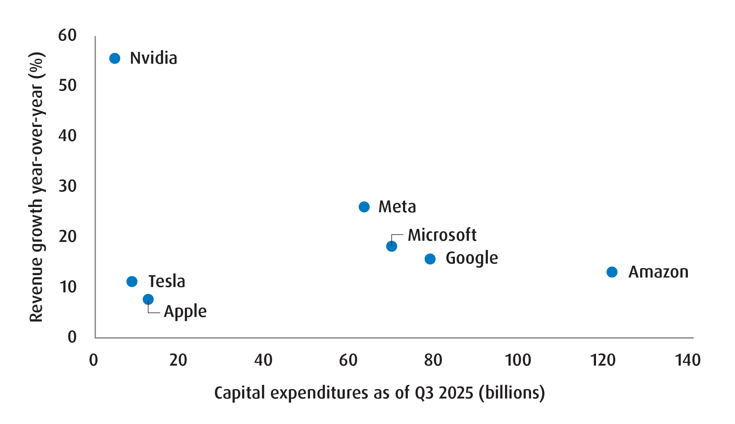 Chart 3 – Mag 7 revenue growth vs. capex