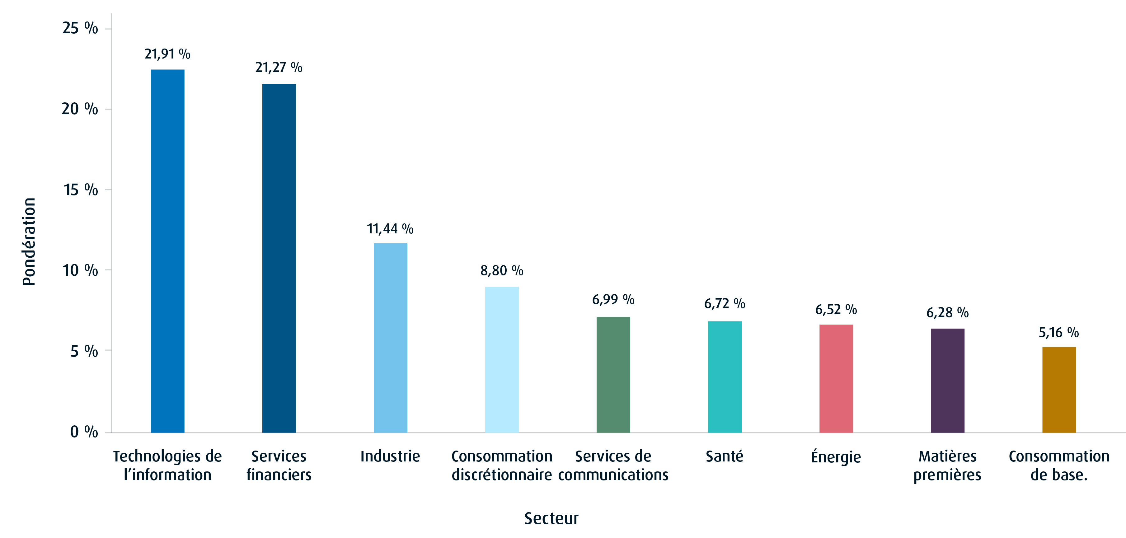 Répartition sectorielle