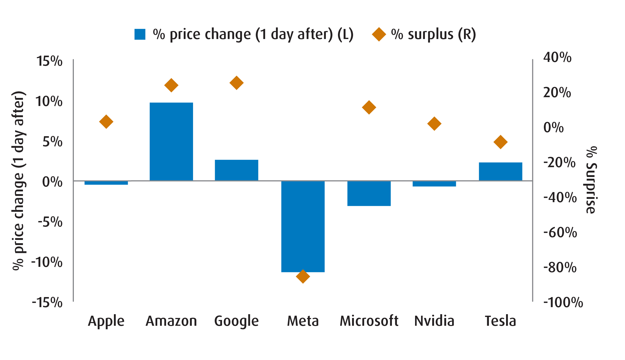 Chart 4 – Mag 7 price changes after earnings reported