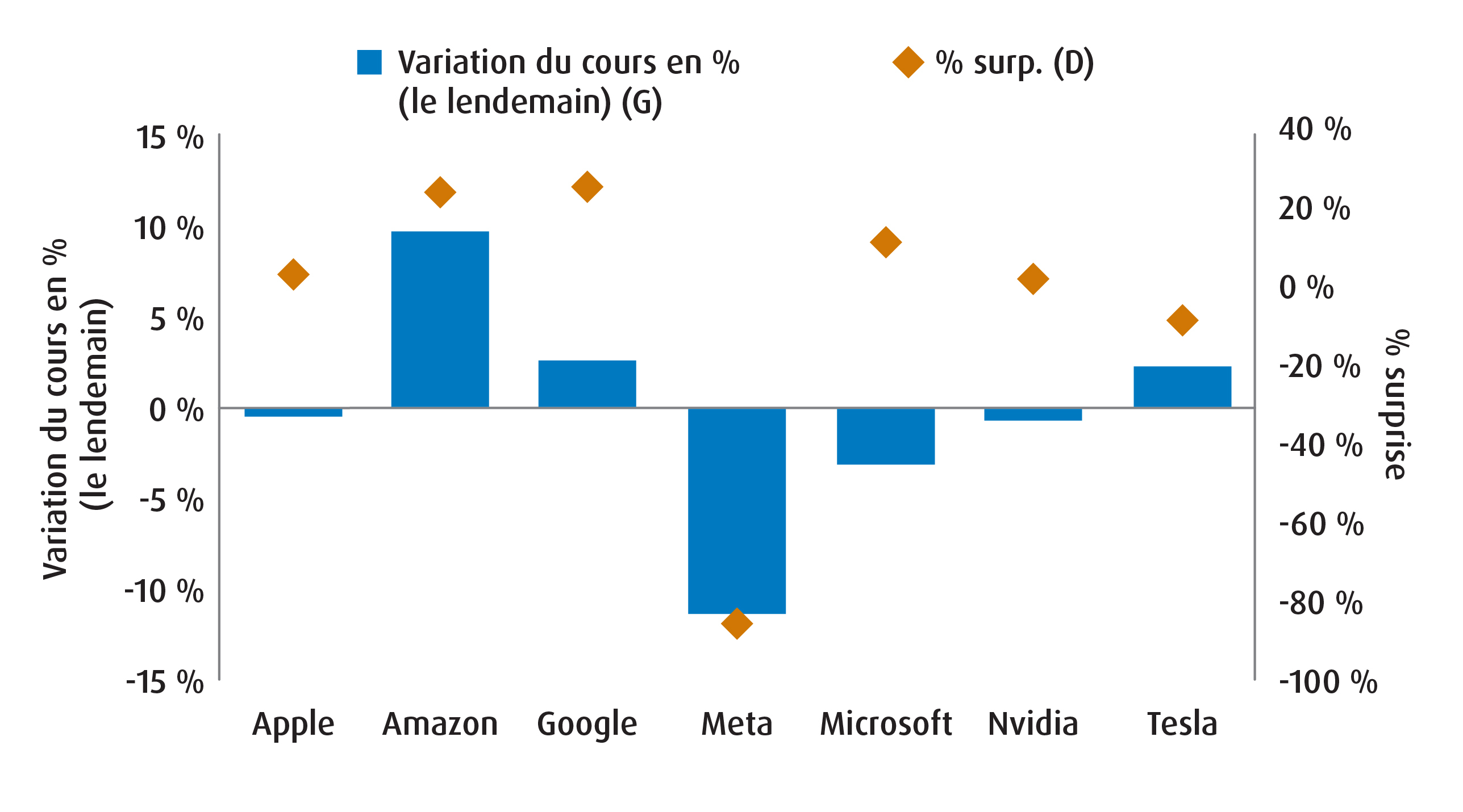 Graphique 4 – Variation des cours des sept magnifiques après la publication des résultats