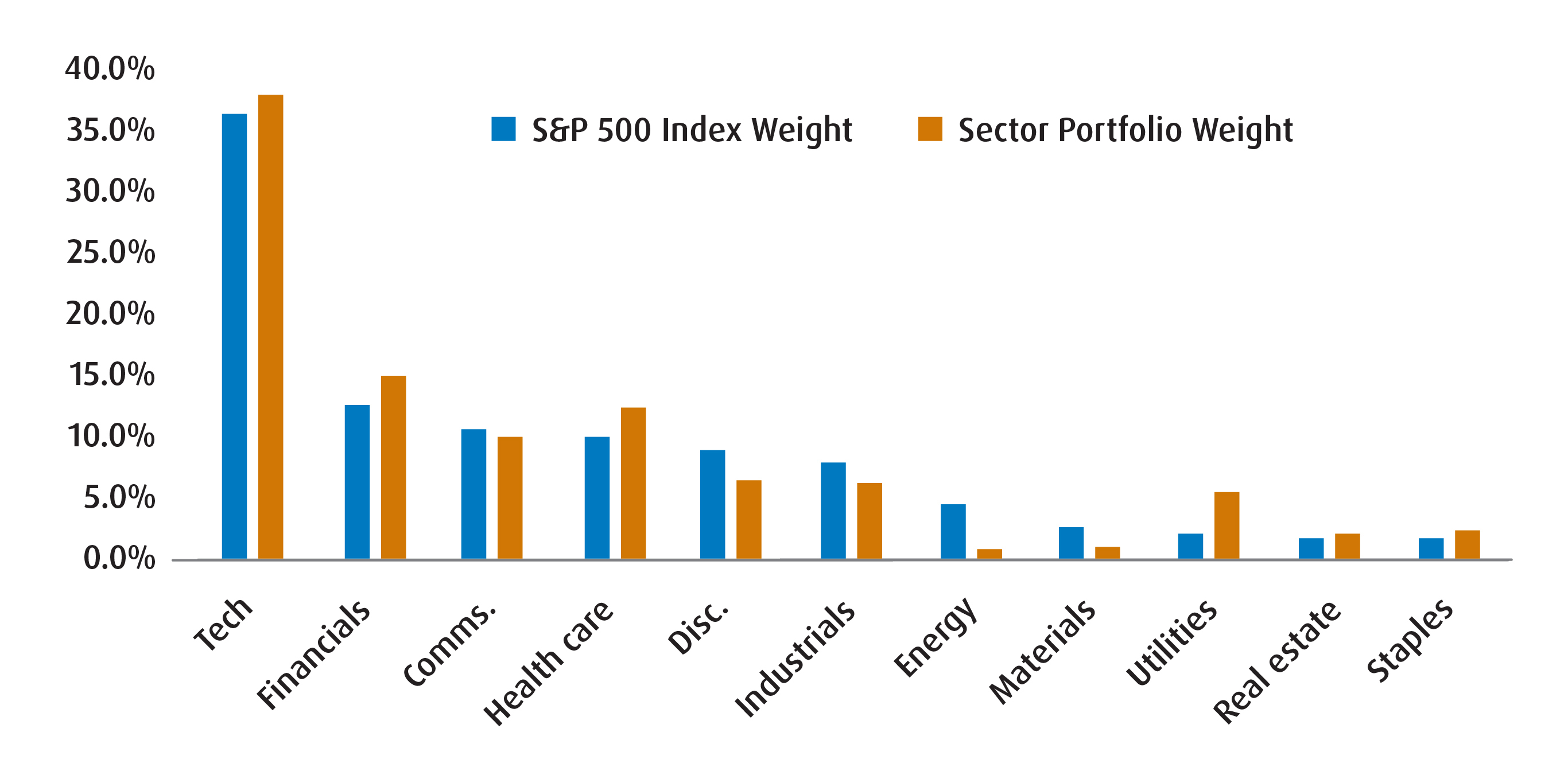 Chart 6 – BMO sector ETF portfolio weights relative to S&P 500