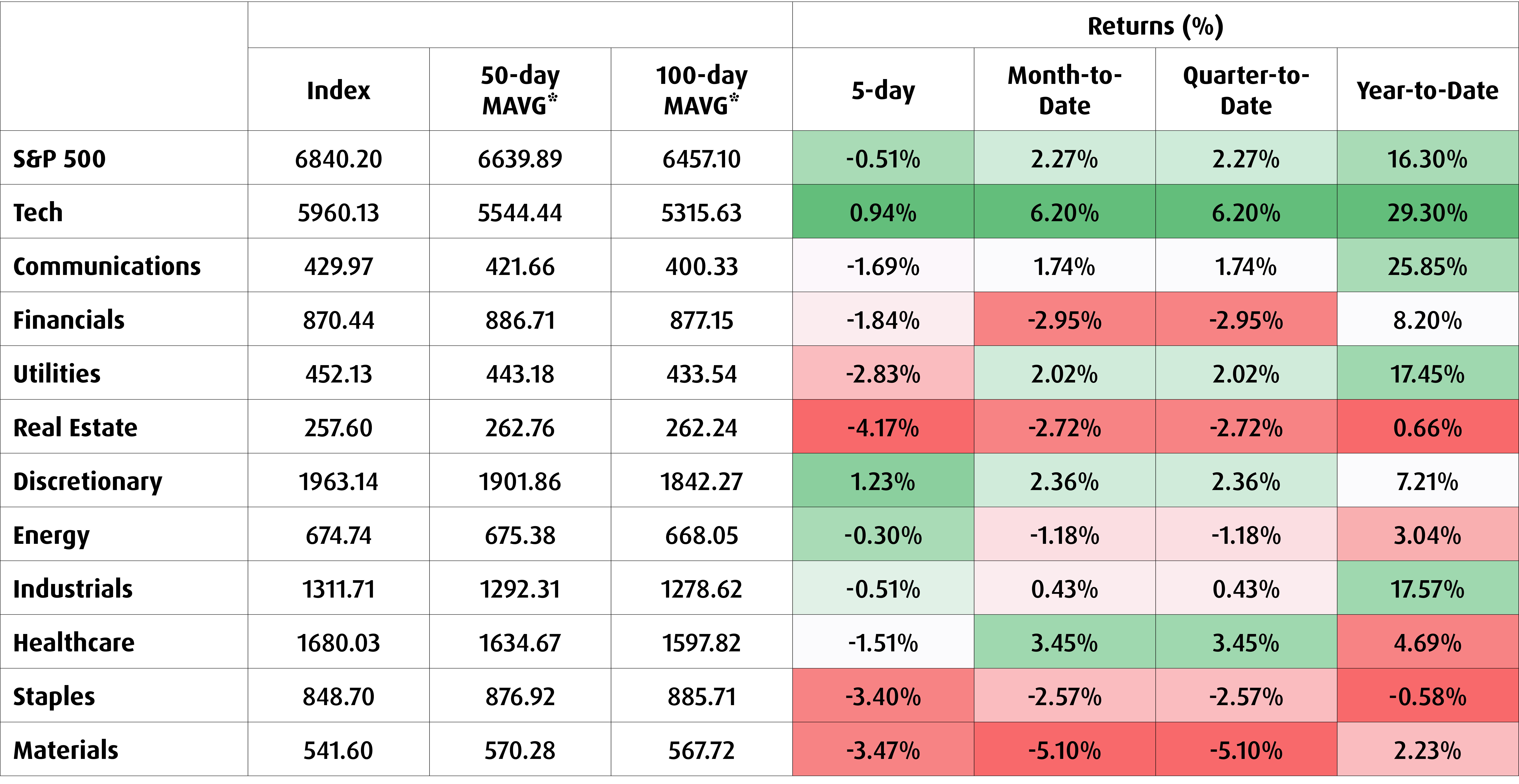 Chart 7 – Sector returns