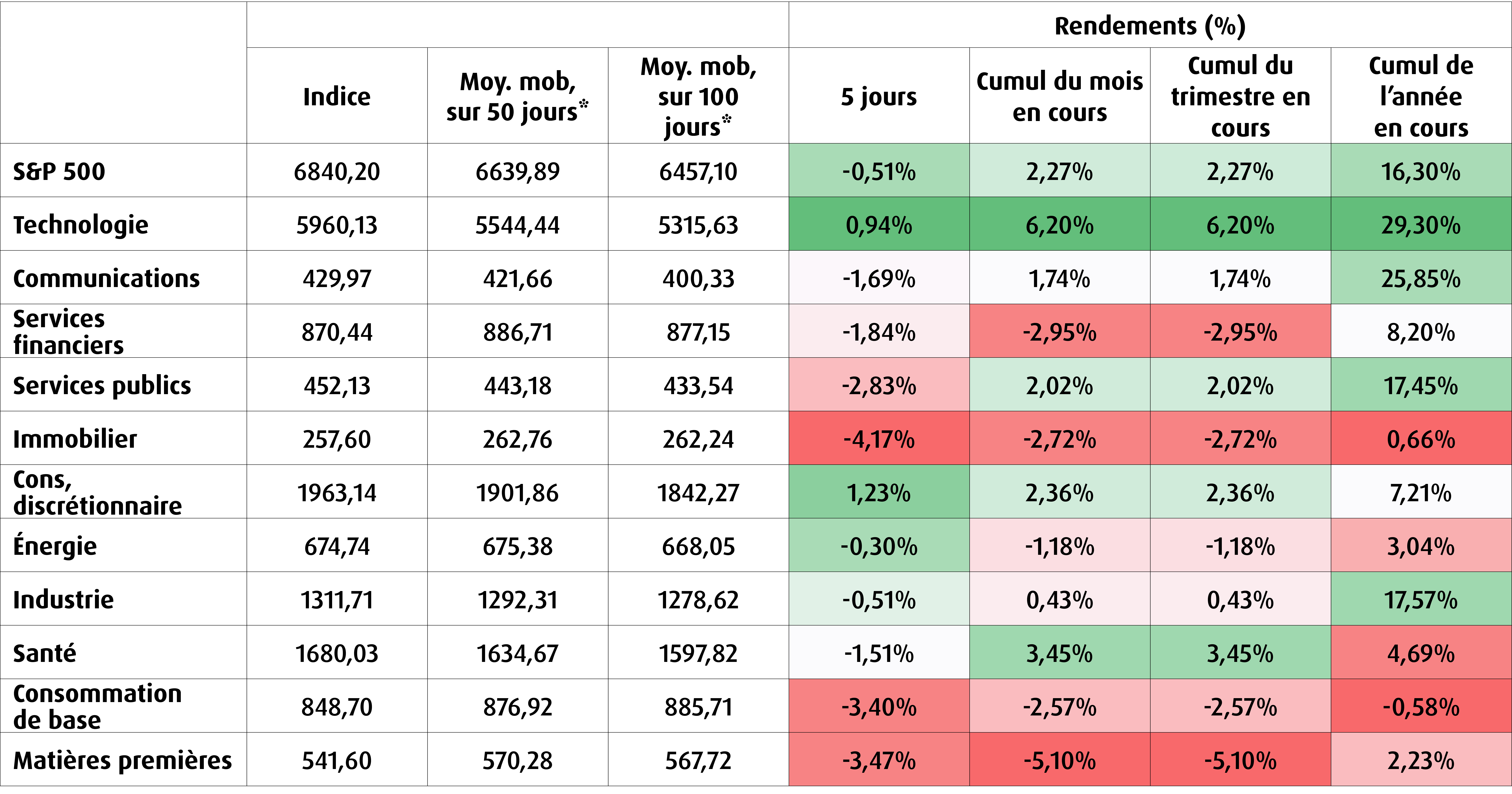 Graphique 7 – Rendements sectoriels