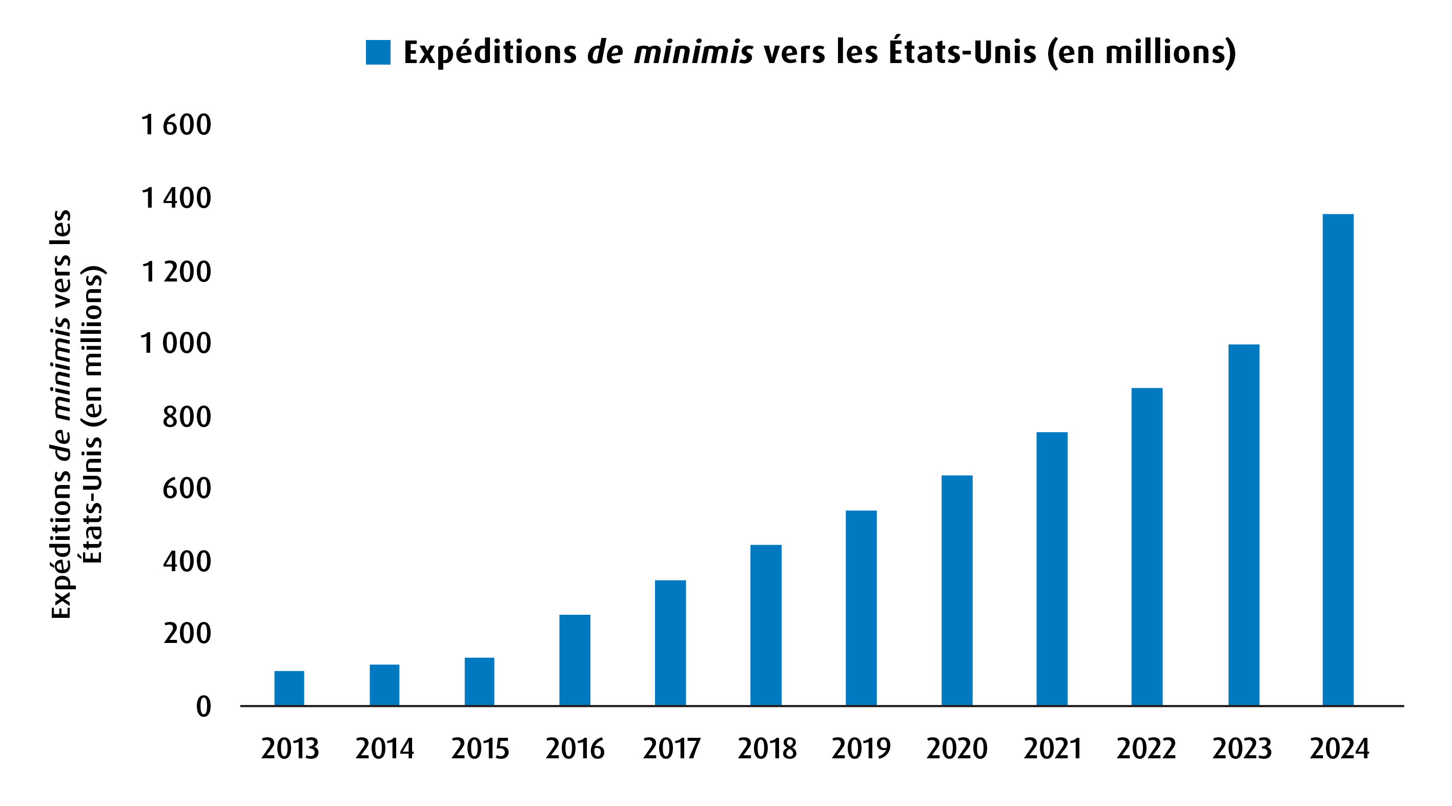 Graphique 1 – La croissance des importations américaines de minimis au cours de la dernière décennie