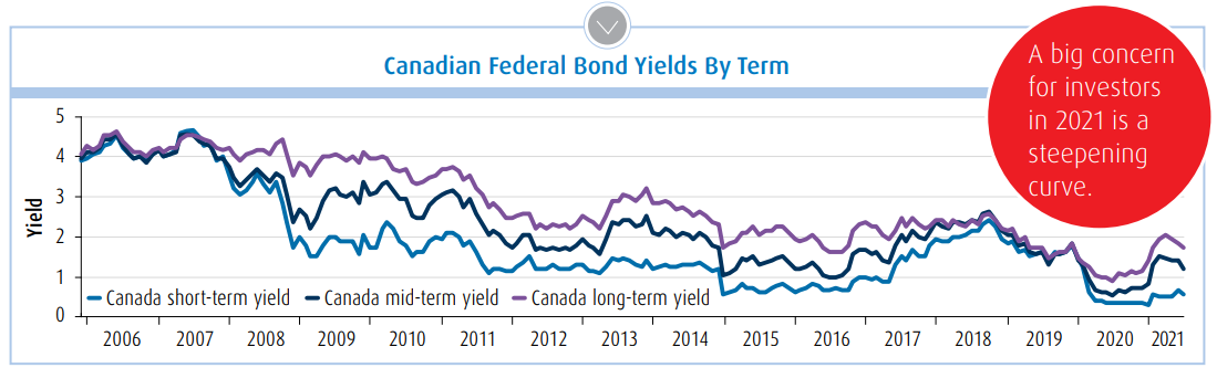 Canadian Federal Bond Yields By Term