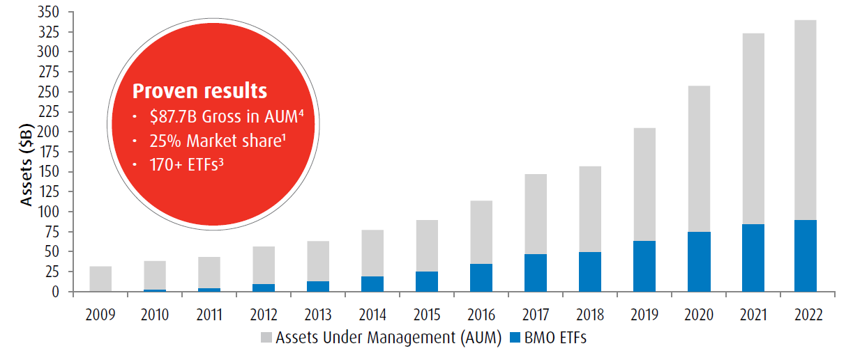 bmo canadian mbs index etf