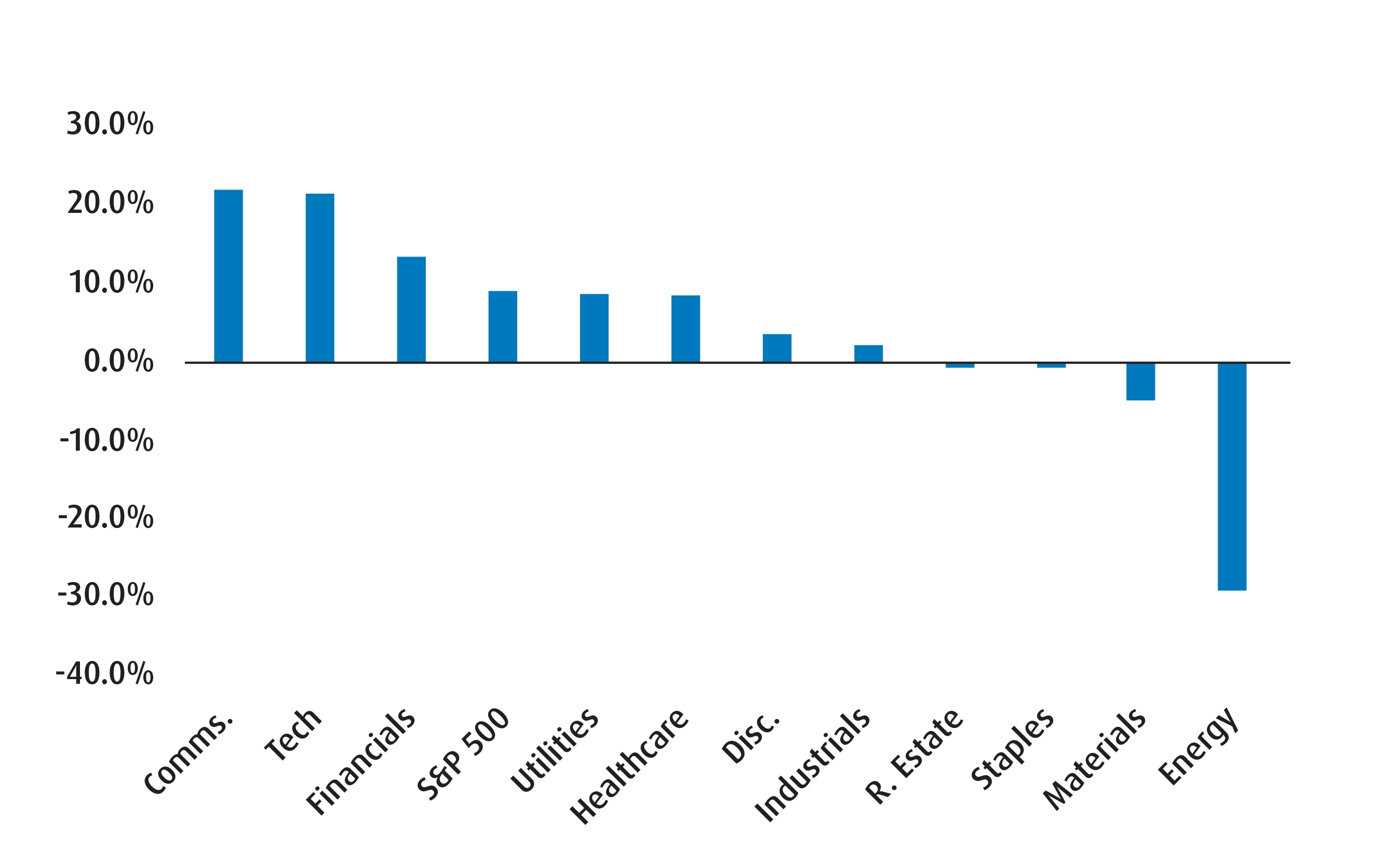 Chart 1 – Change in Earnings Expectations for 2025 by Sector (YoY %)
