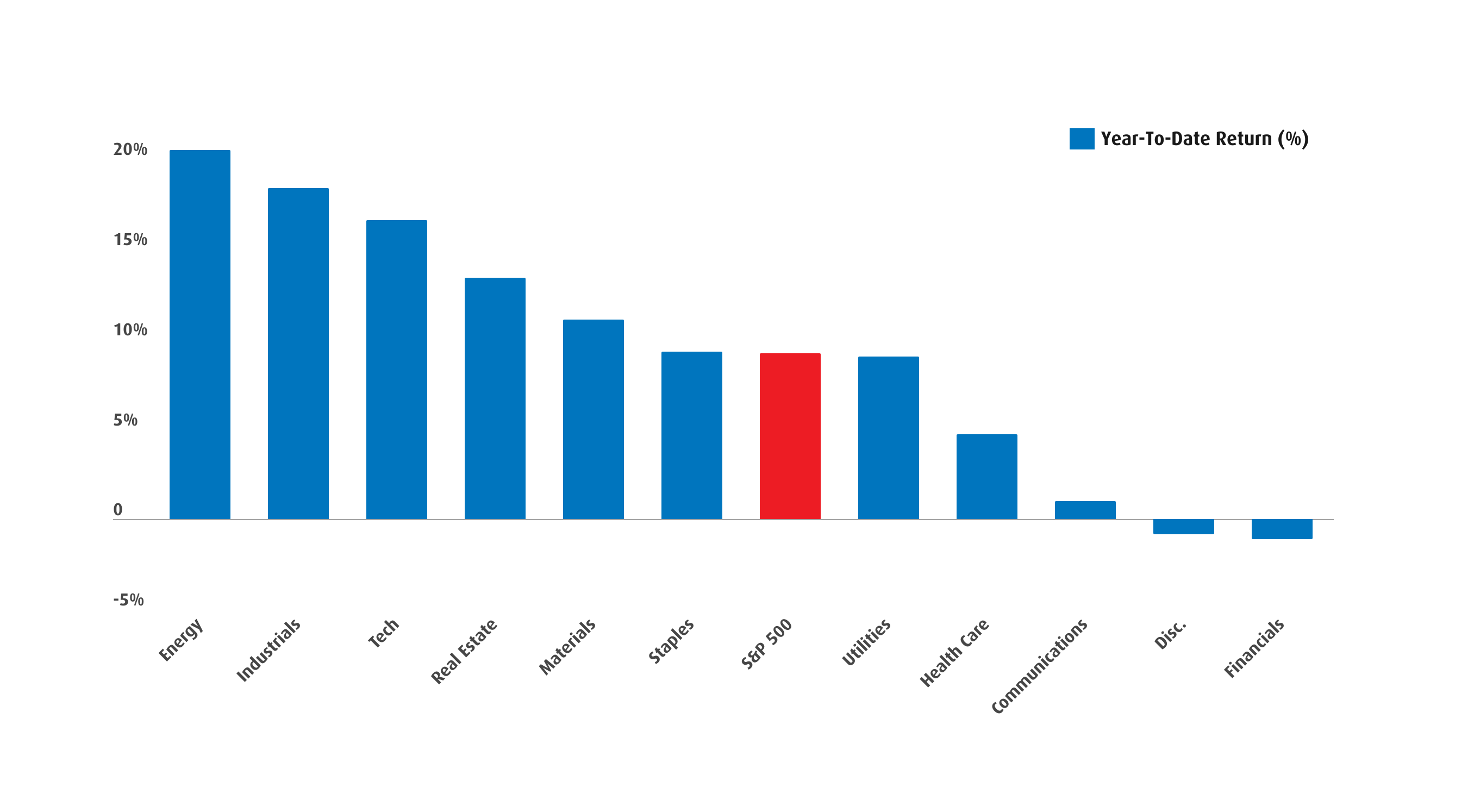 Chart 1 – Sector Total Performance Chart