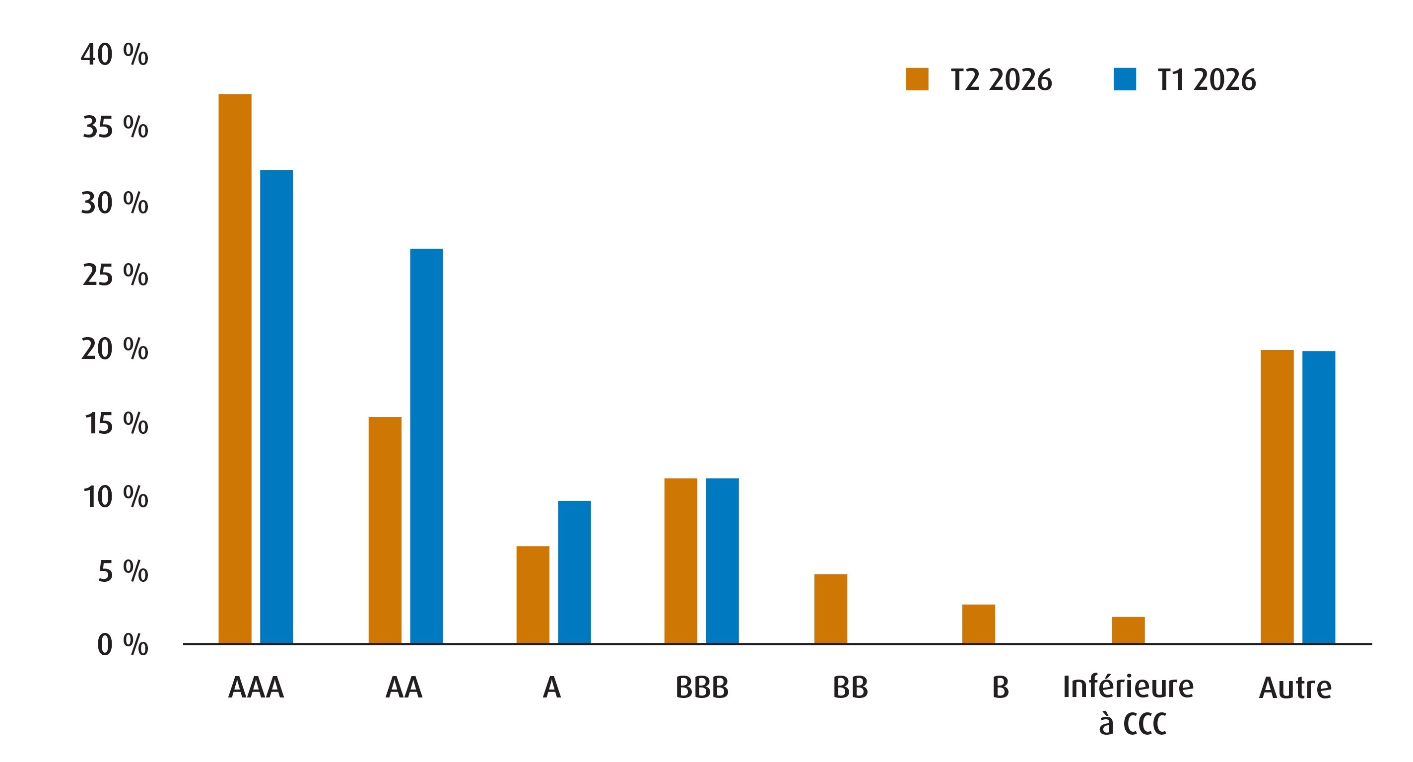 Graphique 1 – Sommaire du crédit