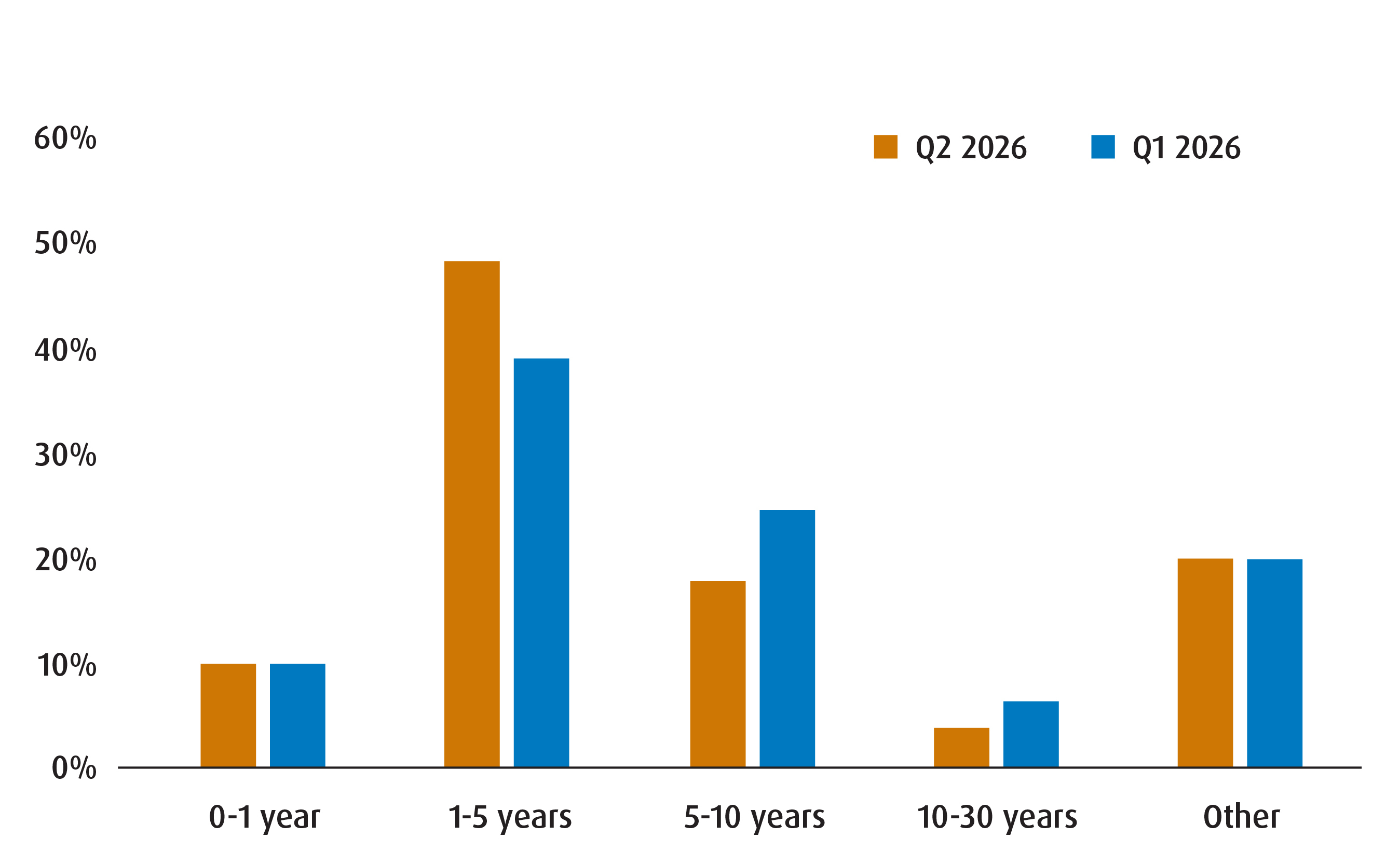 Chart 2 - Term Summary