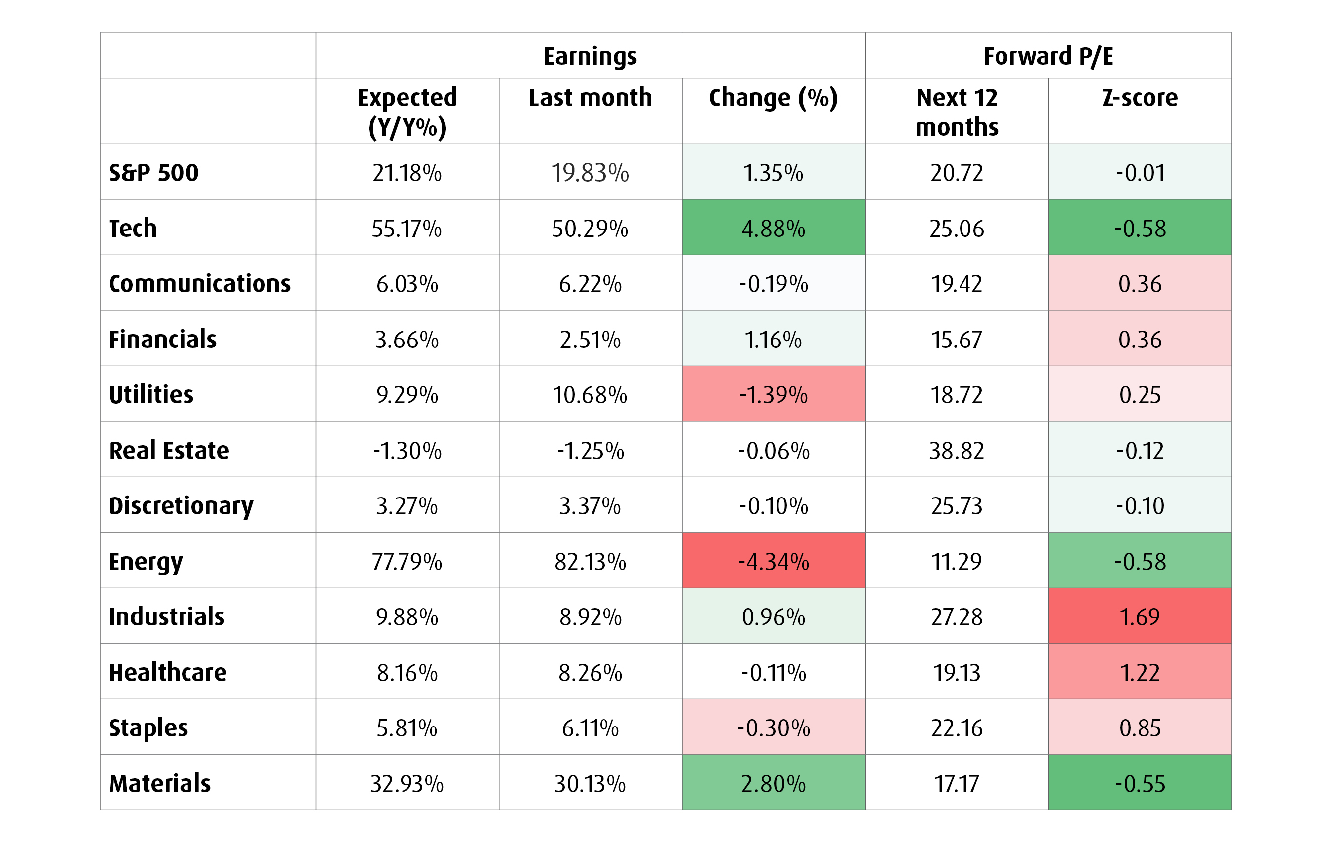 Chart 2 – Earnings and Valuation
