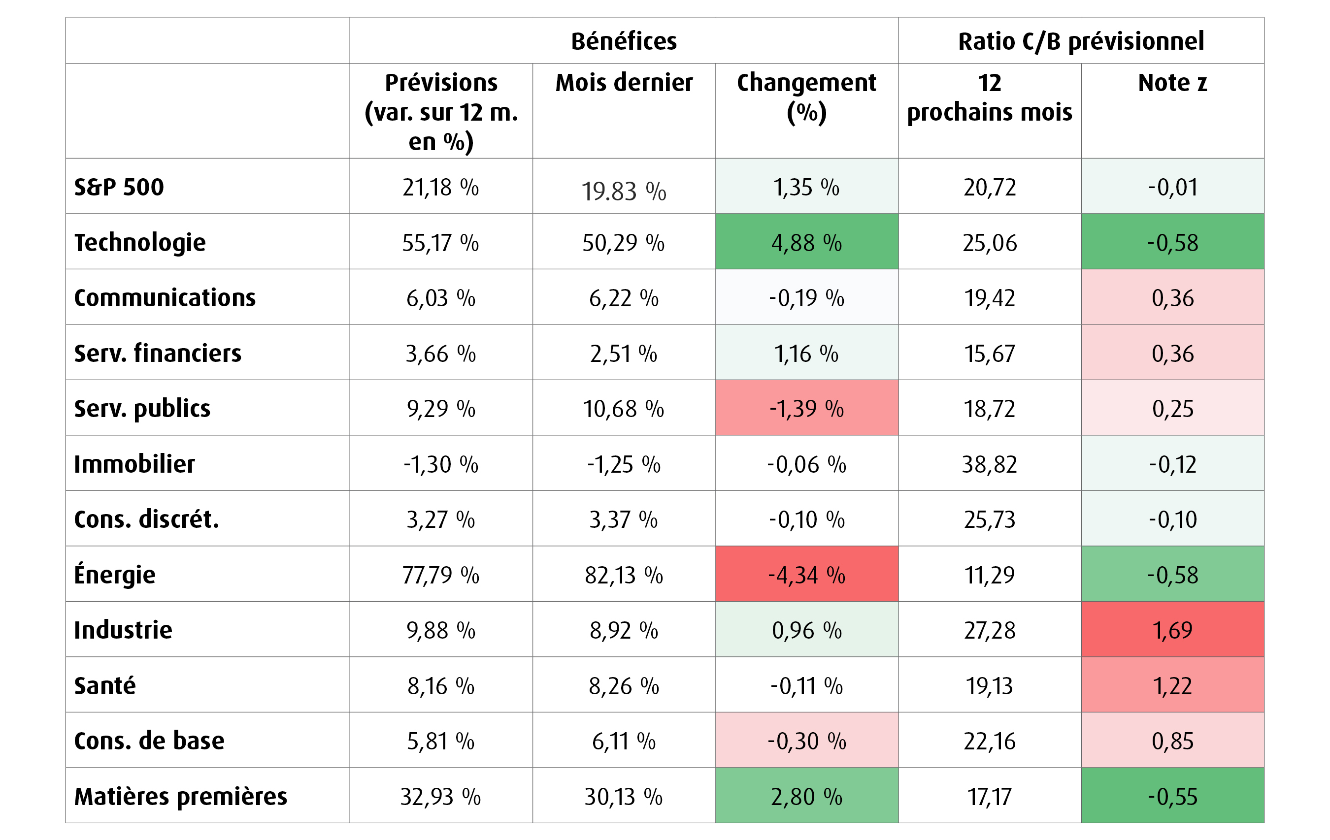 Graphique 2 – Bénéfices et valorisation