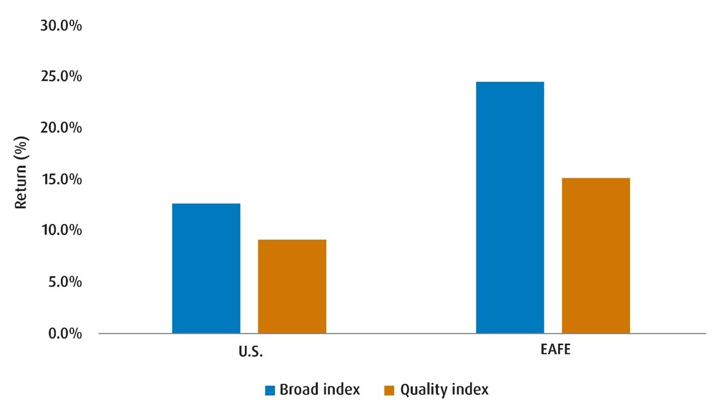 Quality vs. U.S./EAFE indexes