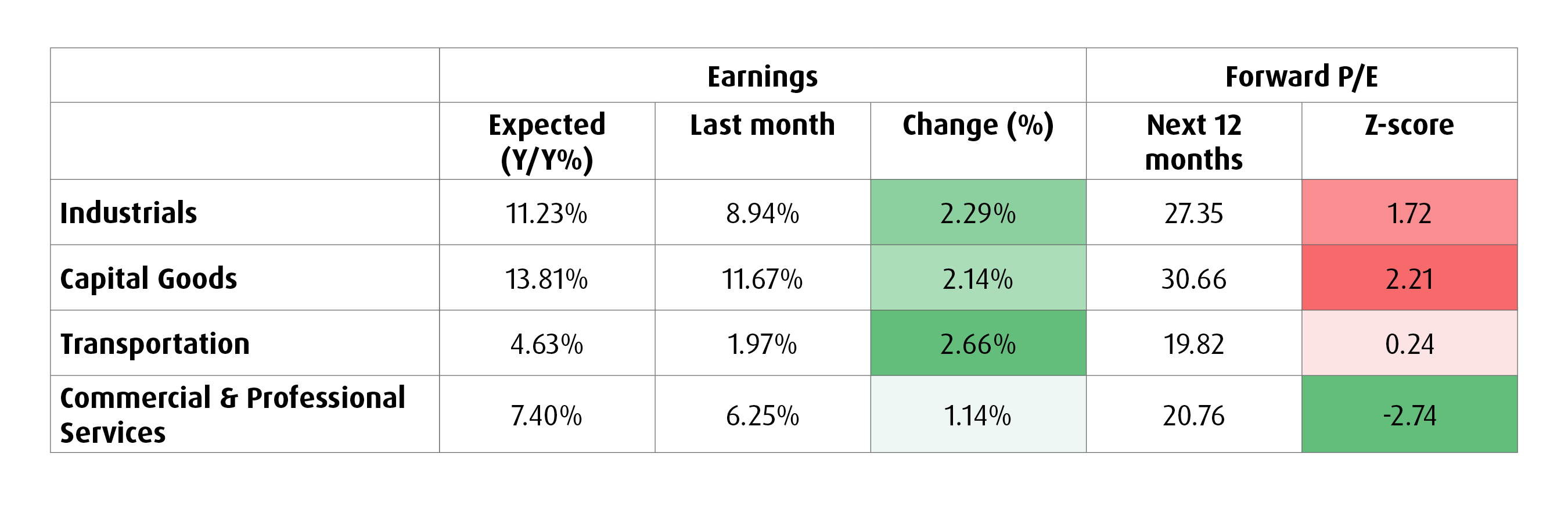 Chart 3 – S&P 500 Industrials by Category