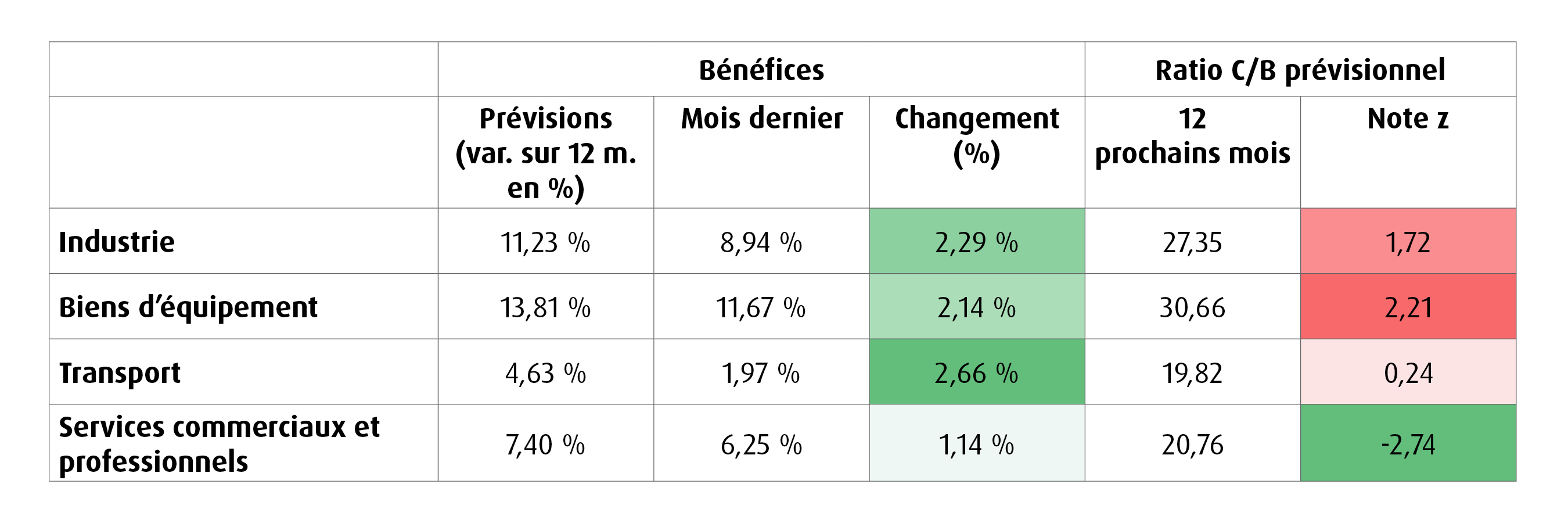 Graphique 3 – Catégories d’industrie de l’indice S&P 500