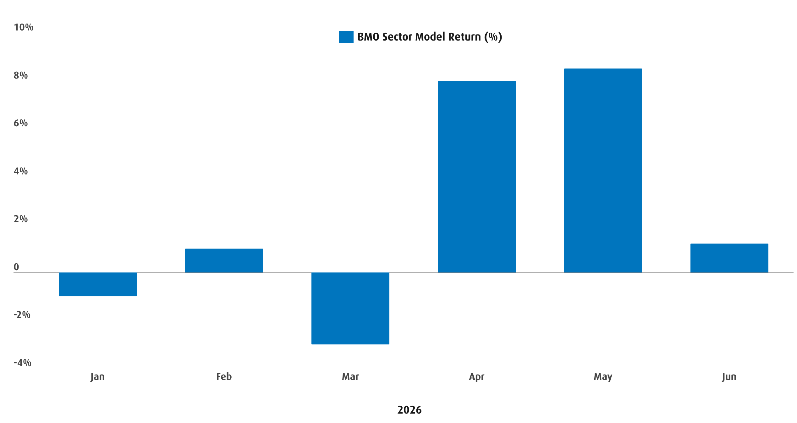 Chart 4 – BMO Sector Model Portfolio Performance in 2026