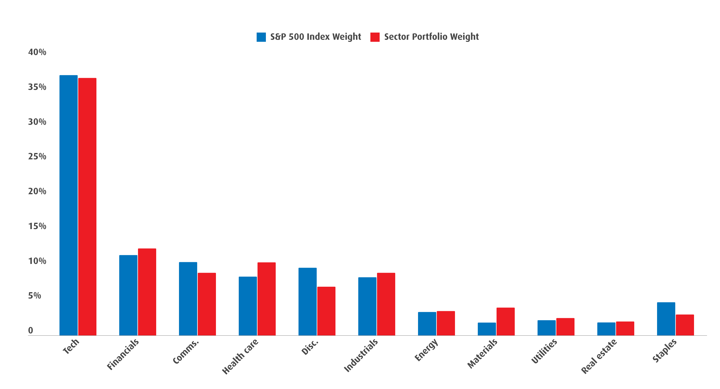 Chart 5 – BMO Sector ETF Portfolio Weights Relative to S&P 500