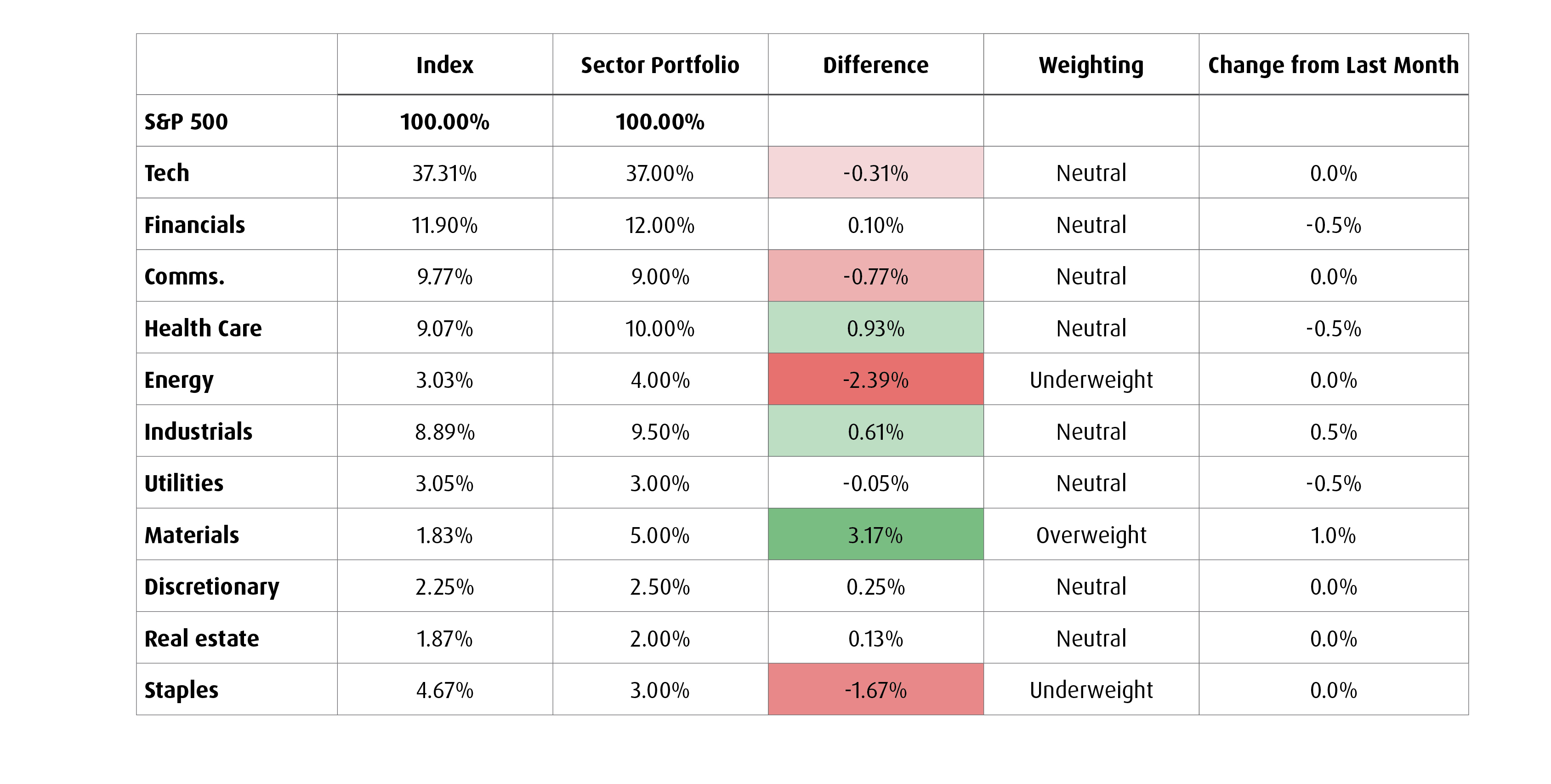 Chart 5 – BMO Sector ETF Portfolio for July 2026