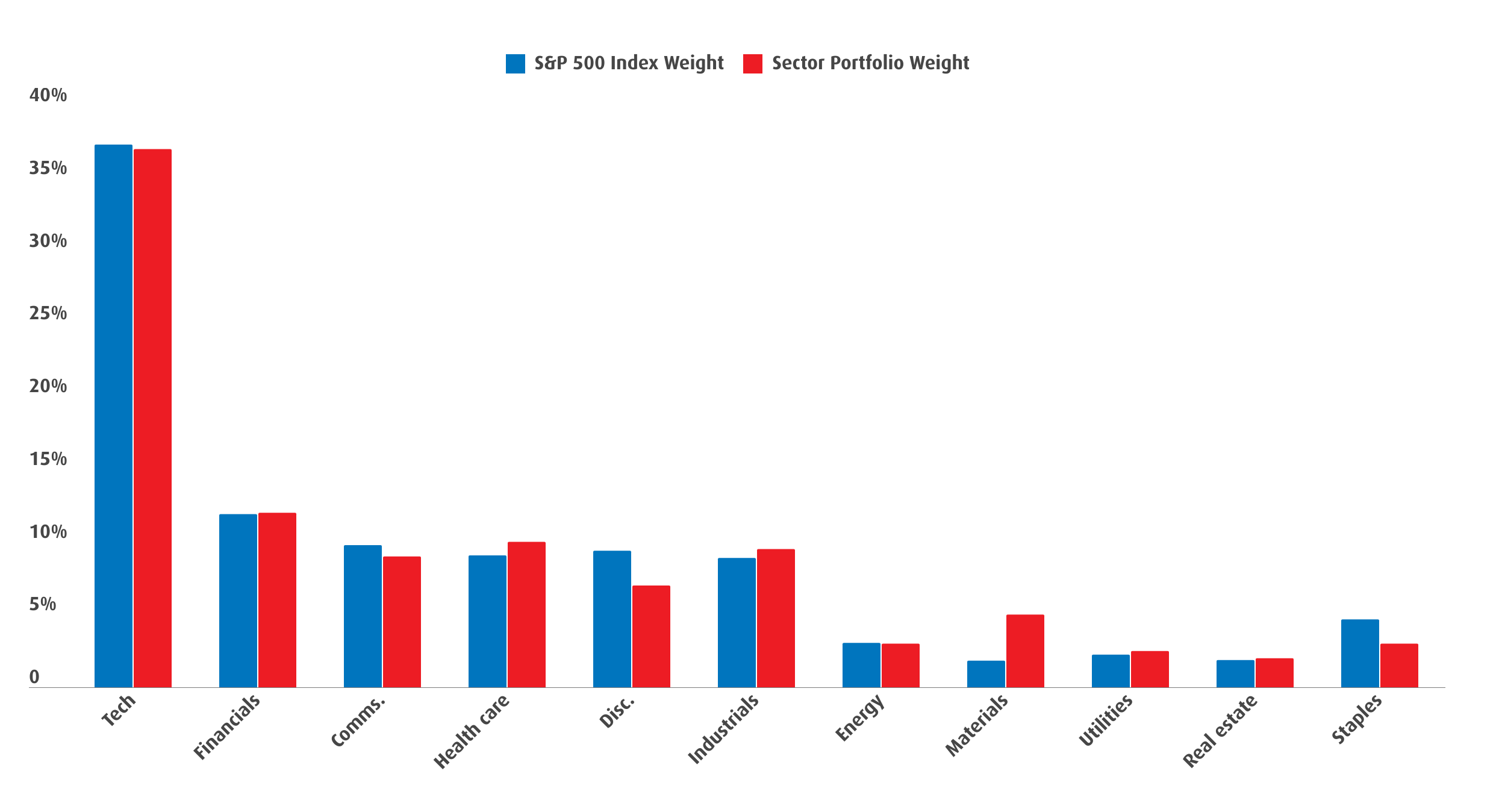 Chart 6 – BMO Sector ETF Portfolio Weights Relative to S&P 500
