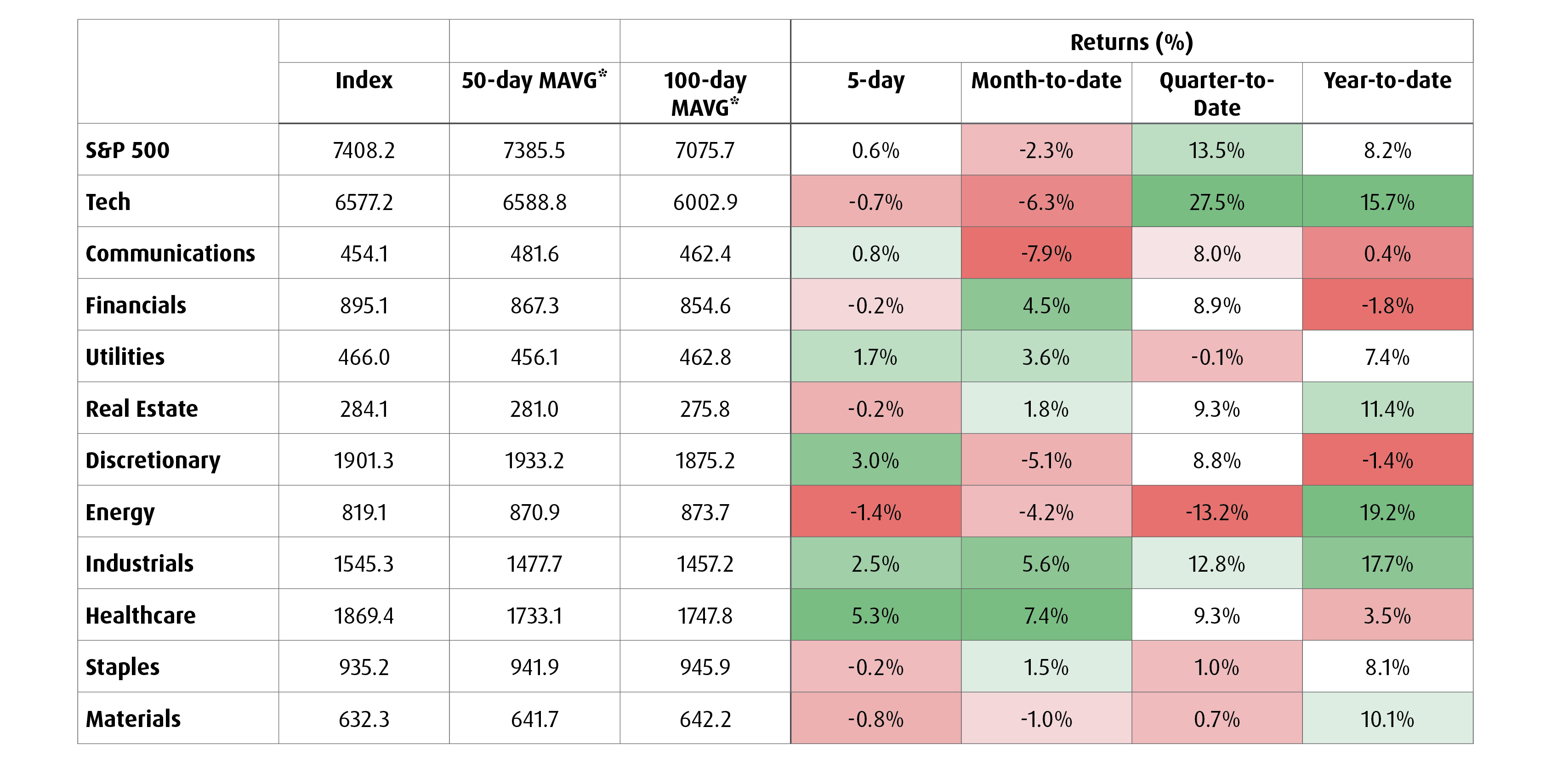 Chart 7 - Sector Returns
