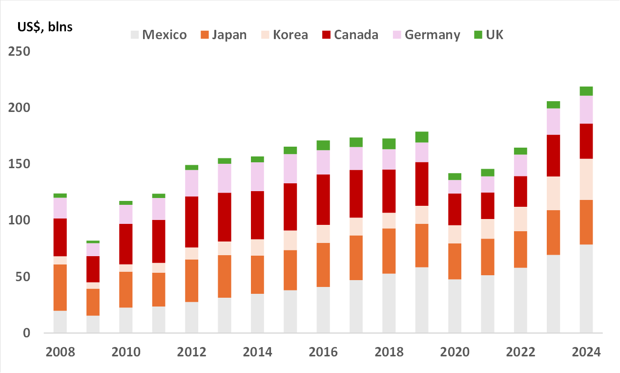 US Imports of Light Vehicles by Country (Value)