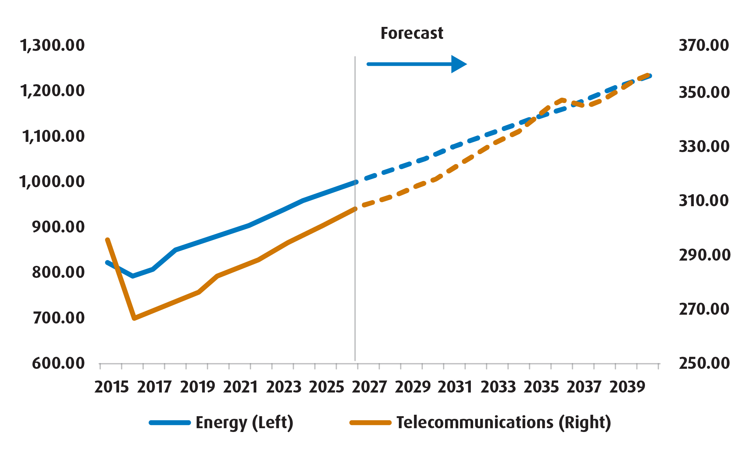 Chart 1 – Forecasted Global Spending on Energy + Telecommunication Infrastructure Over the Next 15 Years (US$, blns)