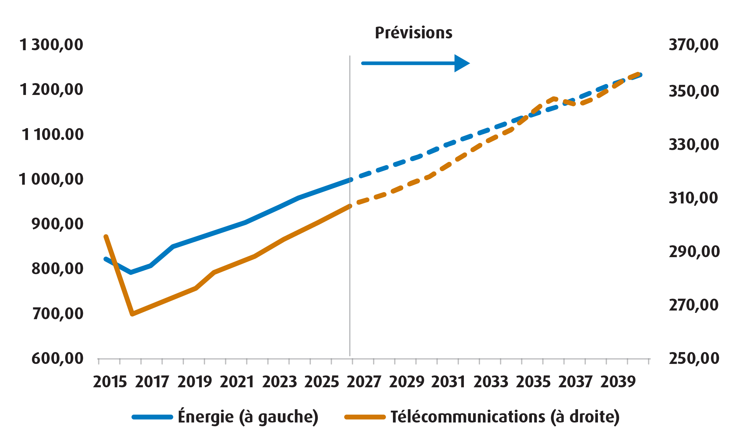 Graphique 1 – Dépenses mondiales prévues dans les infrastructures de l’énergie et des télécommunications au cours des 15 prochaines années (Milliers de milliards $ US)