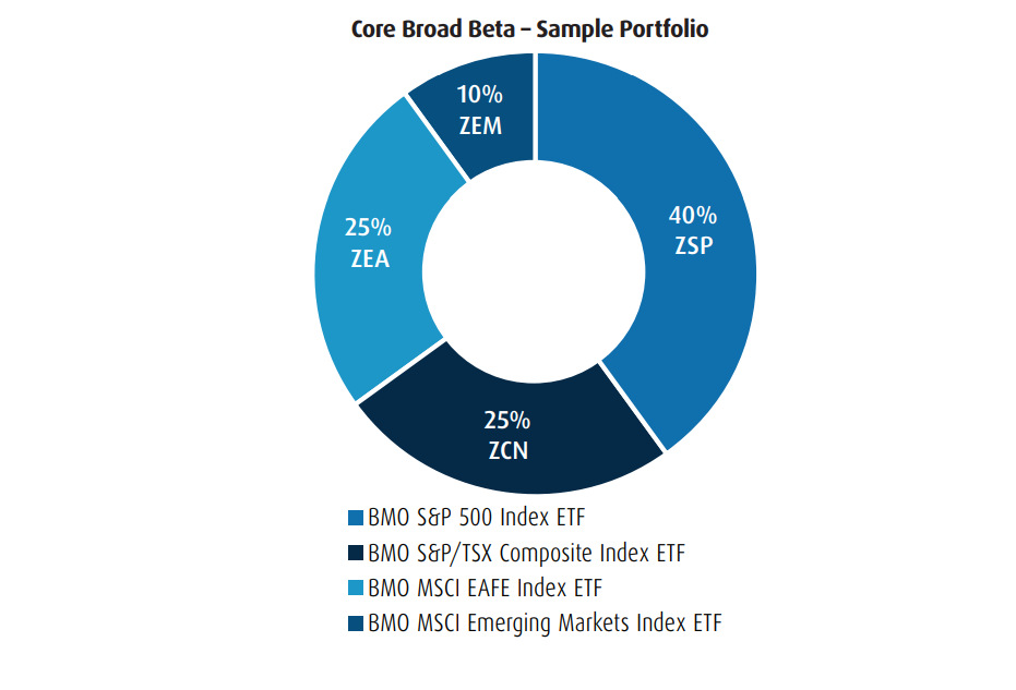 bmo etf portfolio