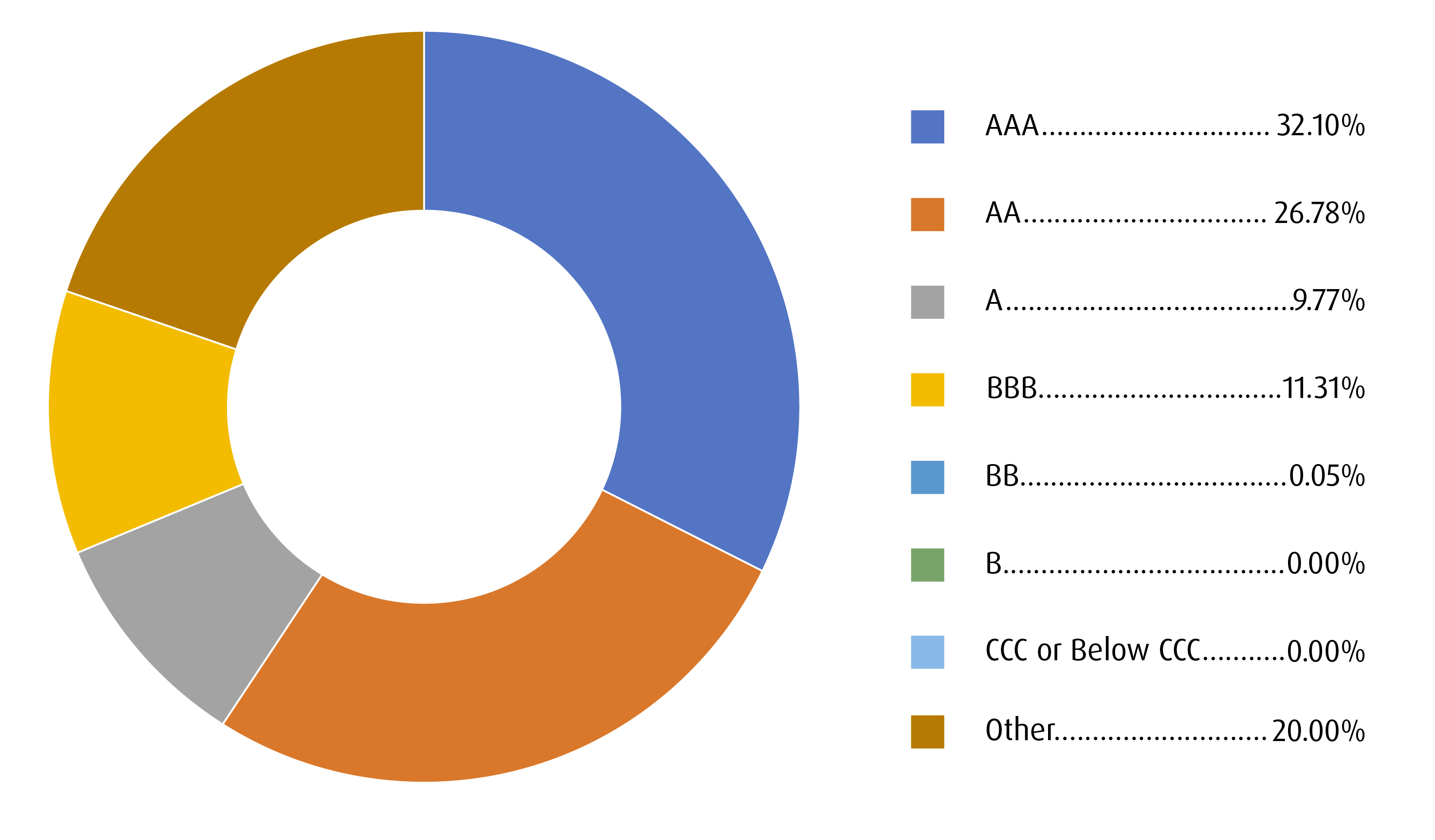 Q4 model portfolio weightings by security