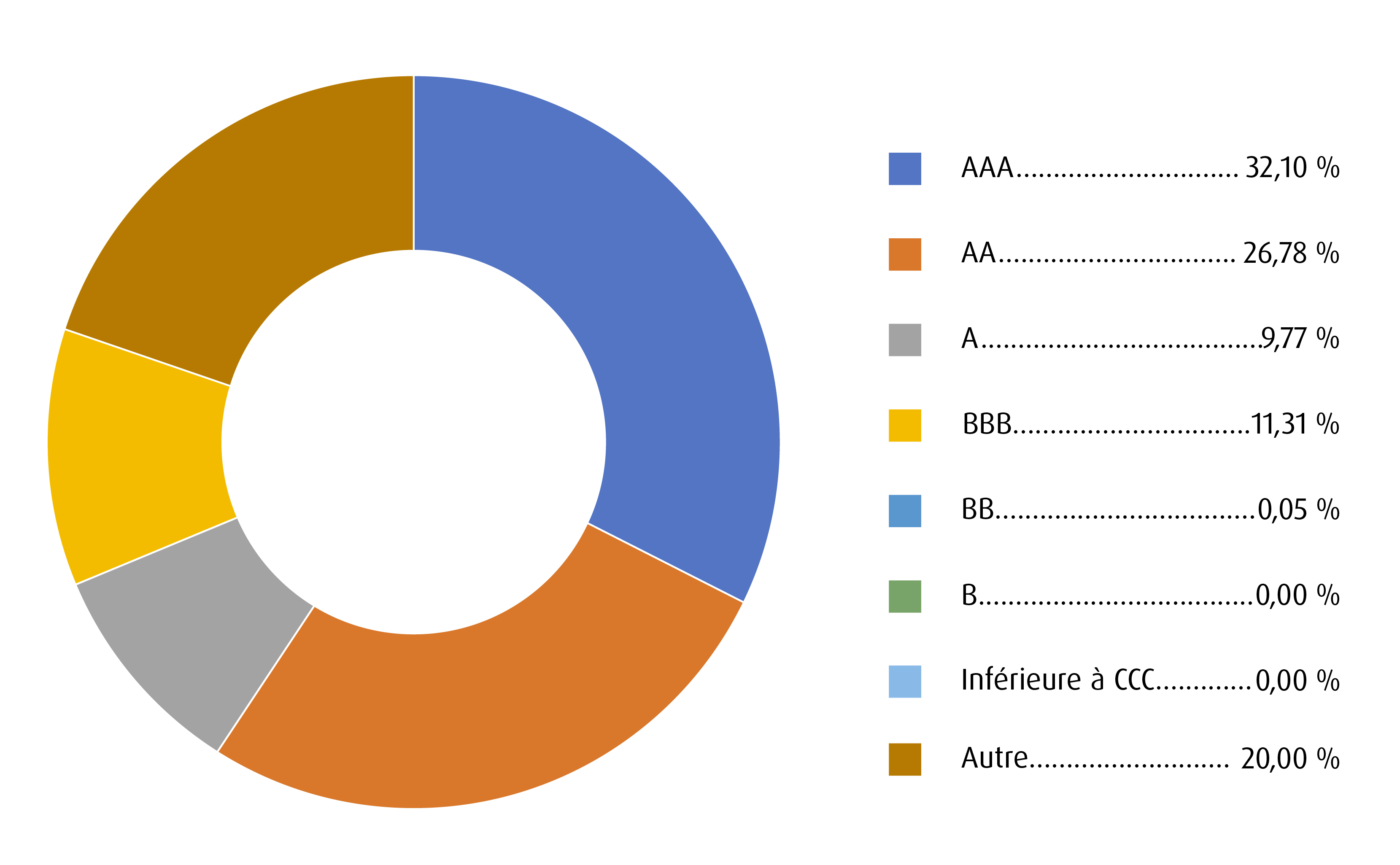Sommaire de la qualité du crédit
