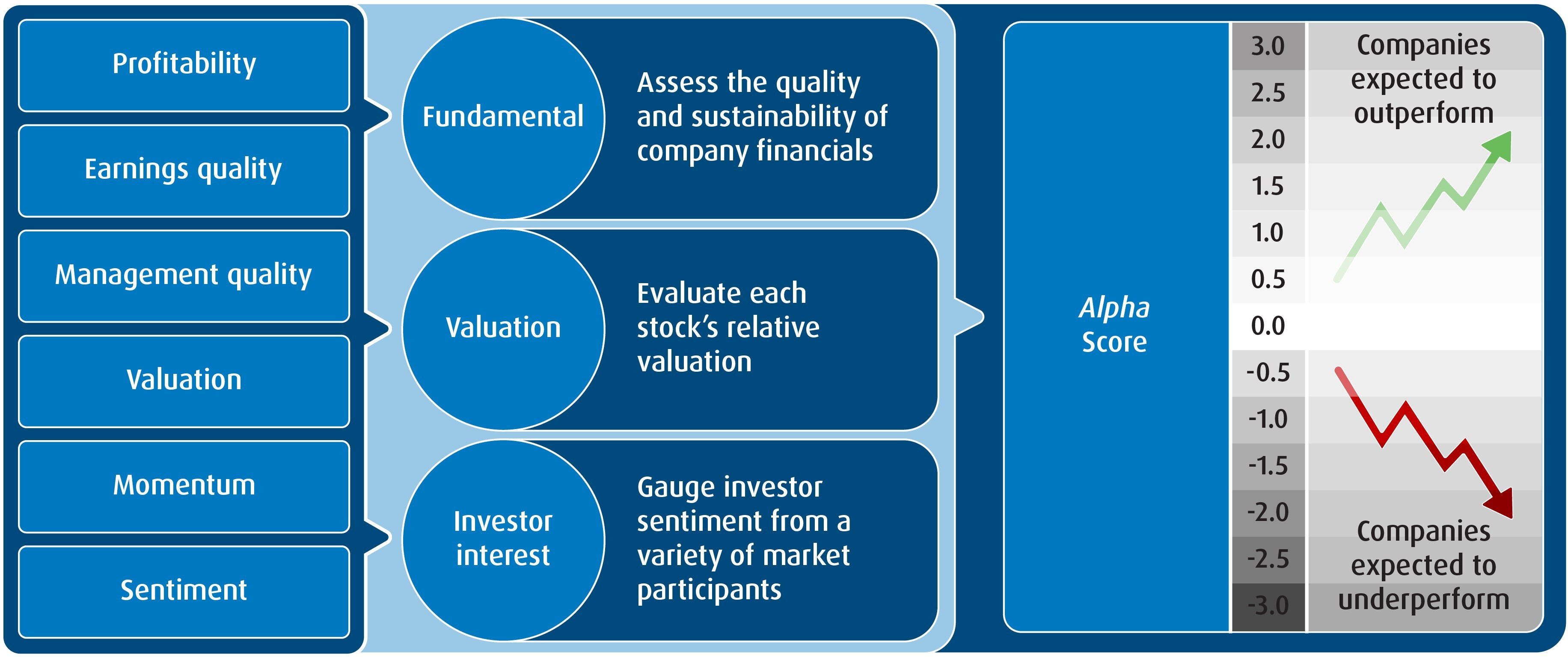 Stock Selection: Model Driven Process