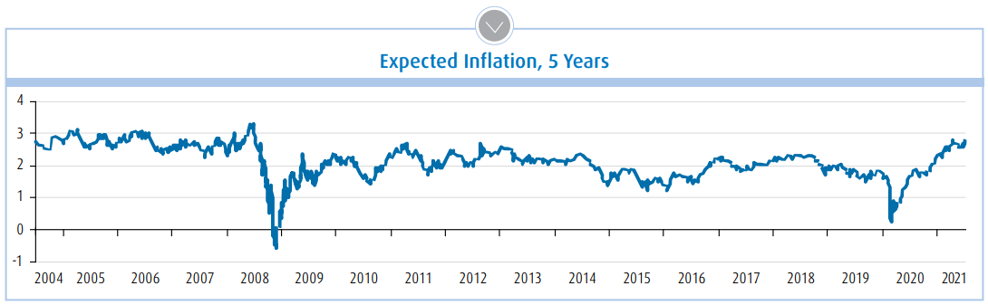 Expected Inflation, 5 Years