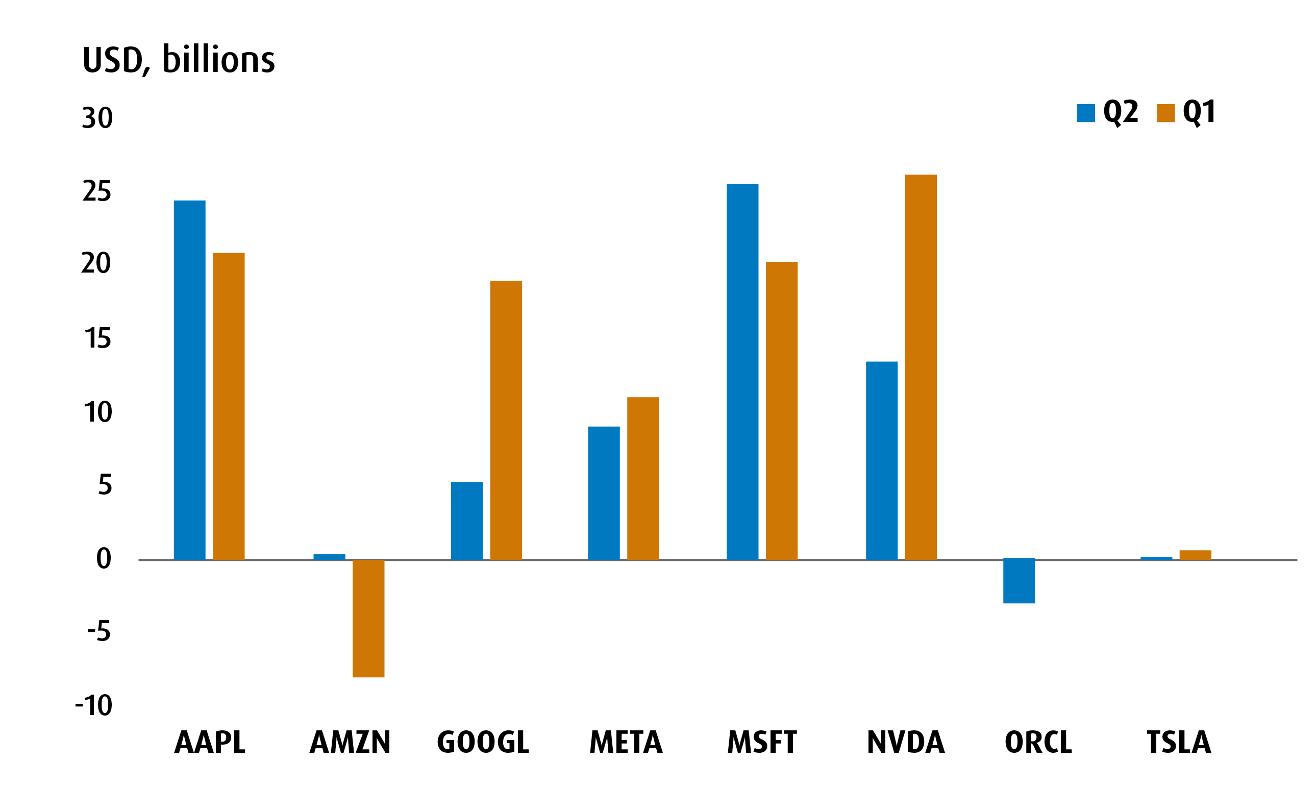 Chart 2 – BMO sector ETF portfolio weights relative to S&P 500