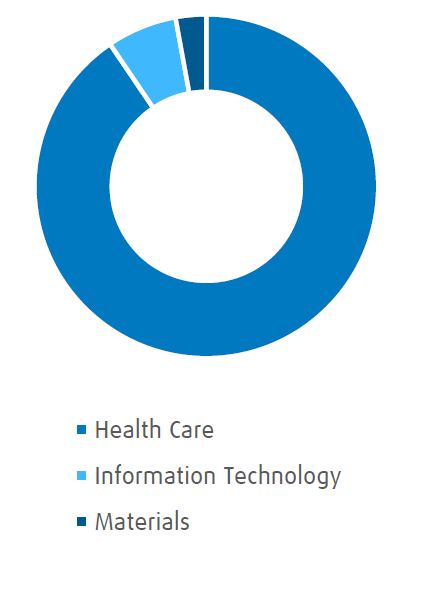 bmo ark genomic revolution fund