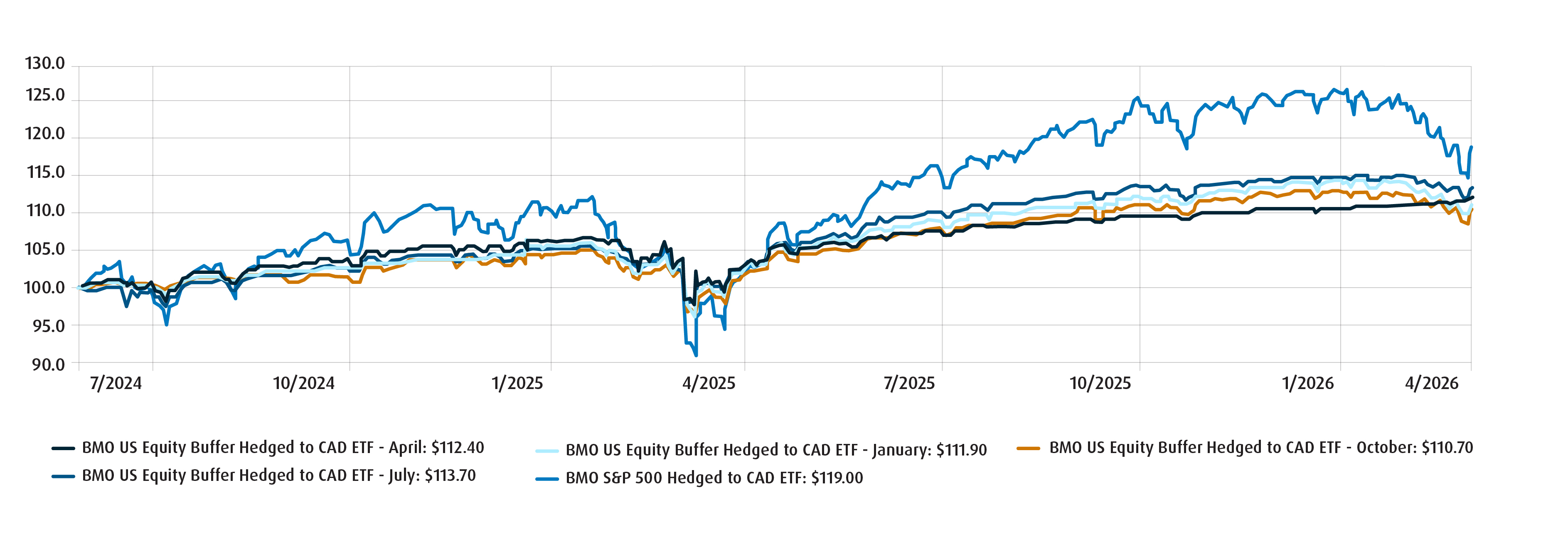 Growth of $10,000: June 29, 2024-April 1, 2026