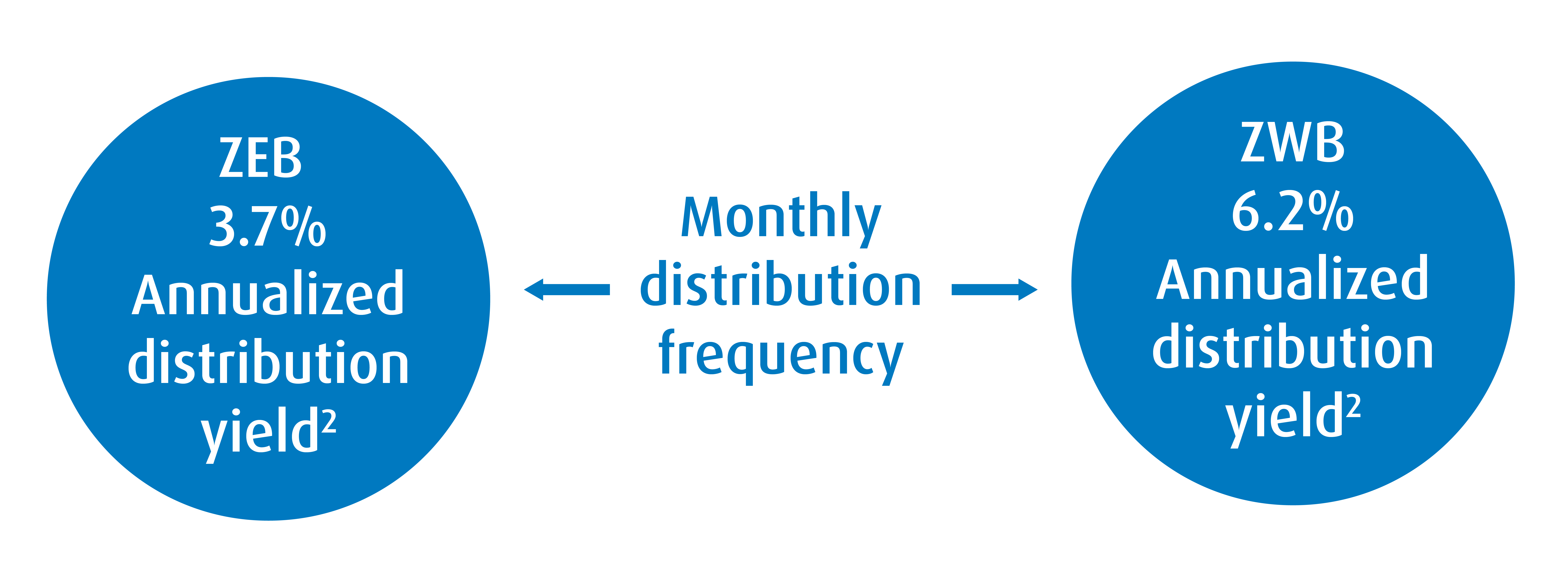 monthly distributions