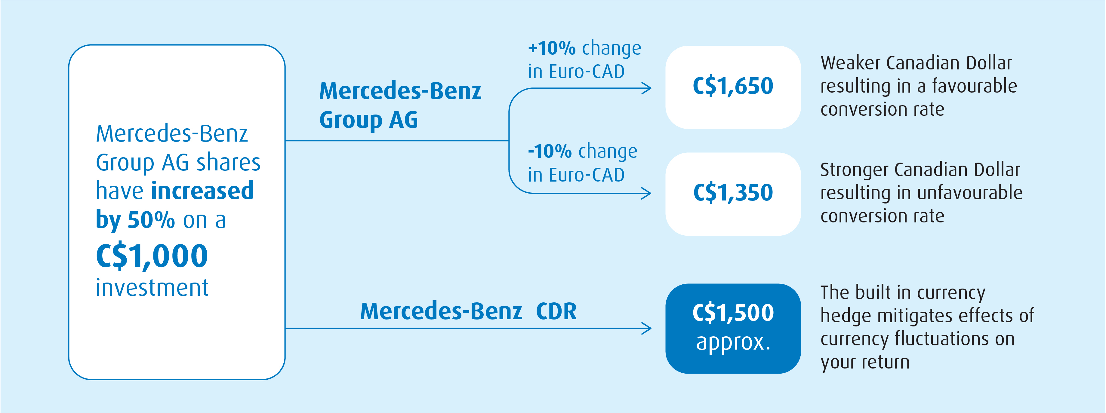 Why currency hedging matters
