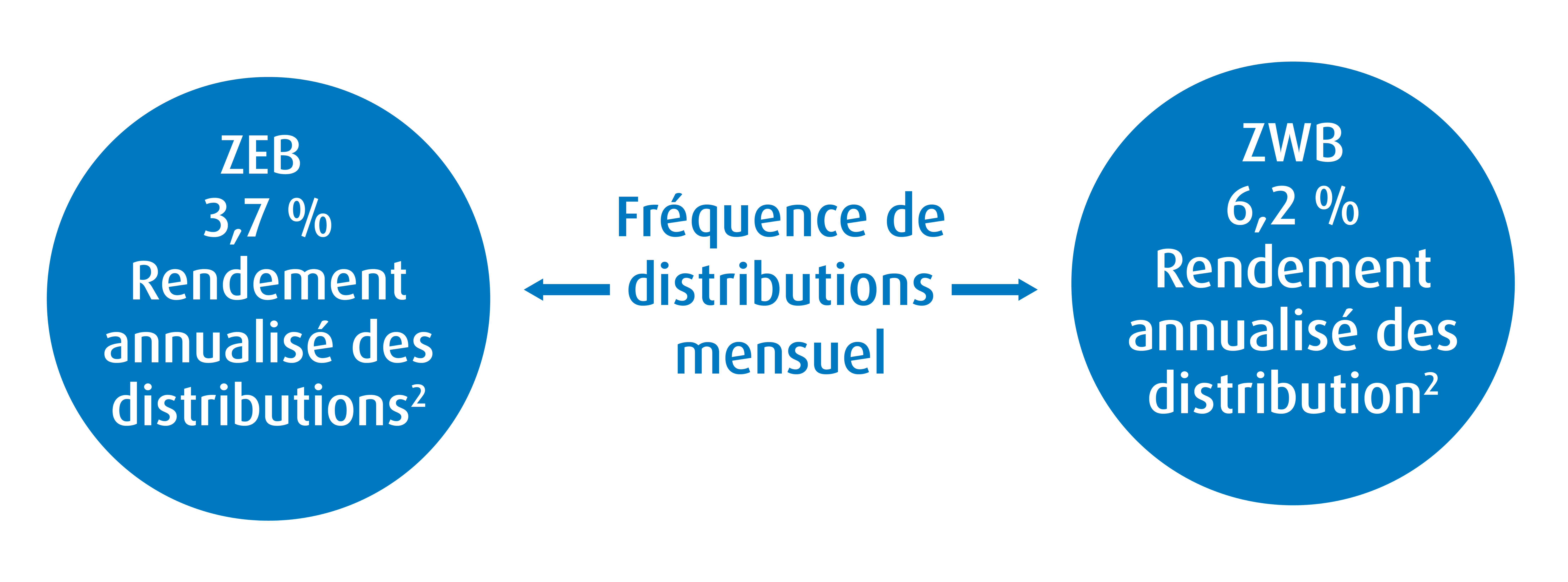 distributions mensuelles