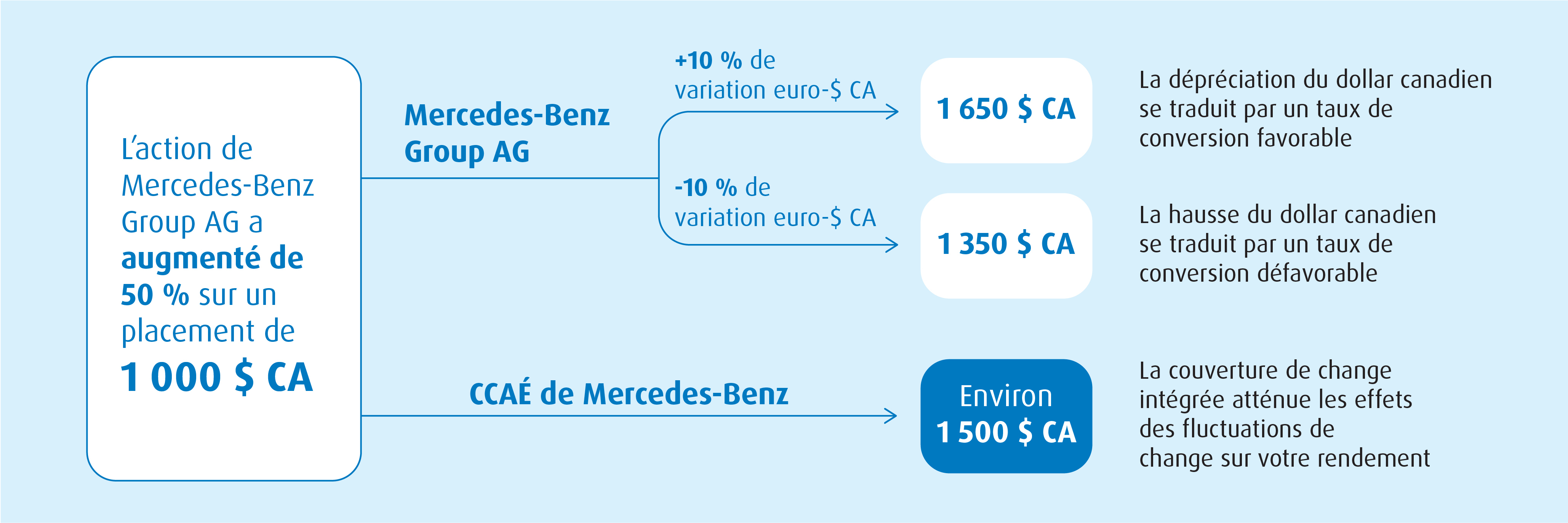 L’importance de la couverture contre les risques de change