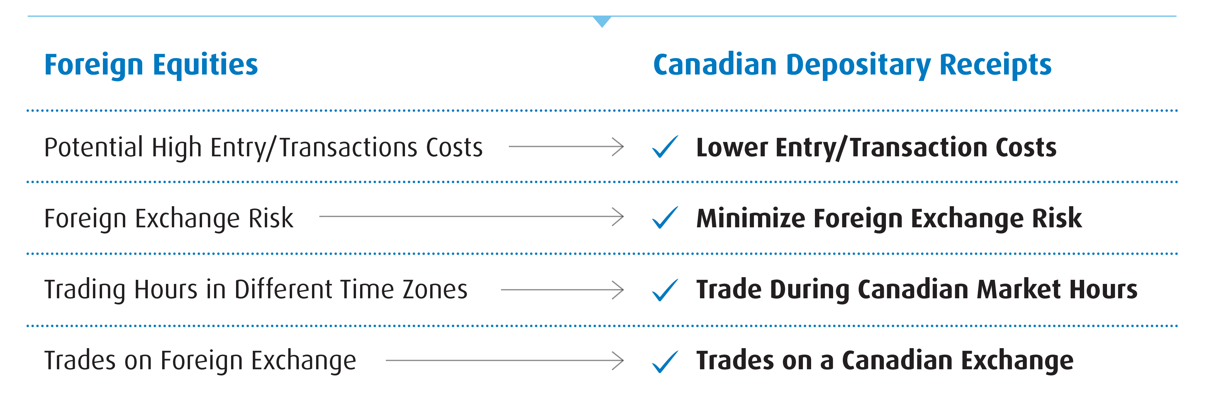 Foreign equities vs. CDRs