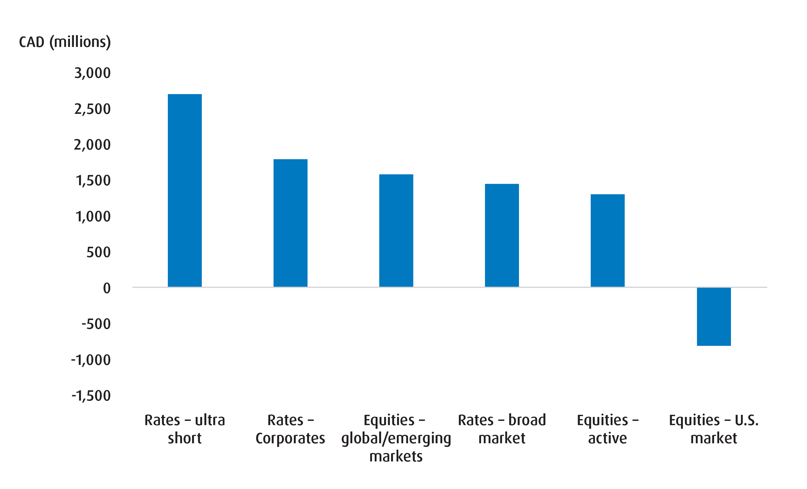 Largest year-to-date flows into BMO ETFs (by roadmap category)