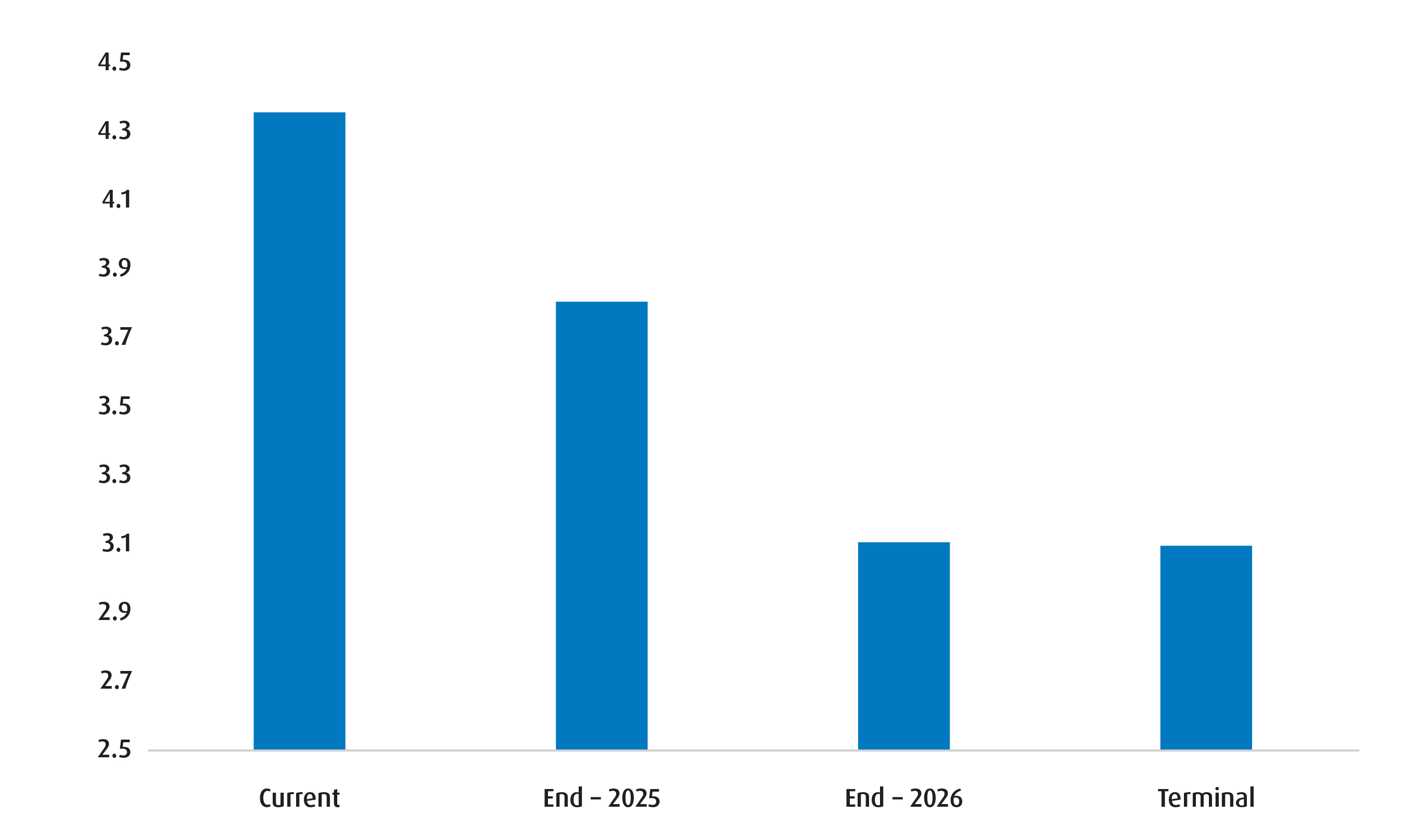 Chart 1 – What the market is pricing for the Fed rate cycle from here