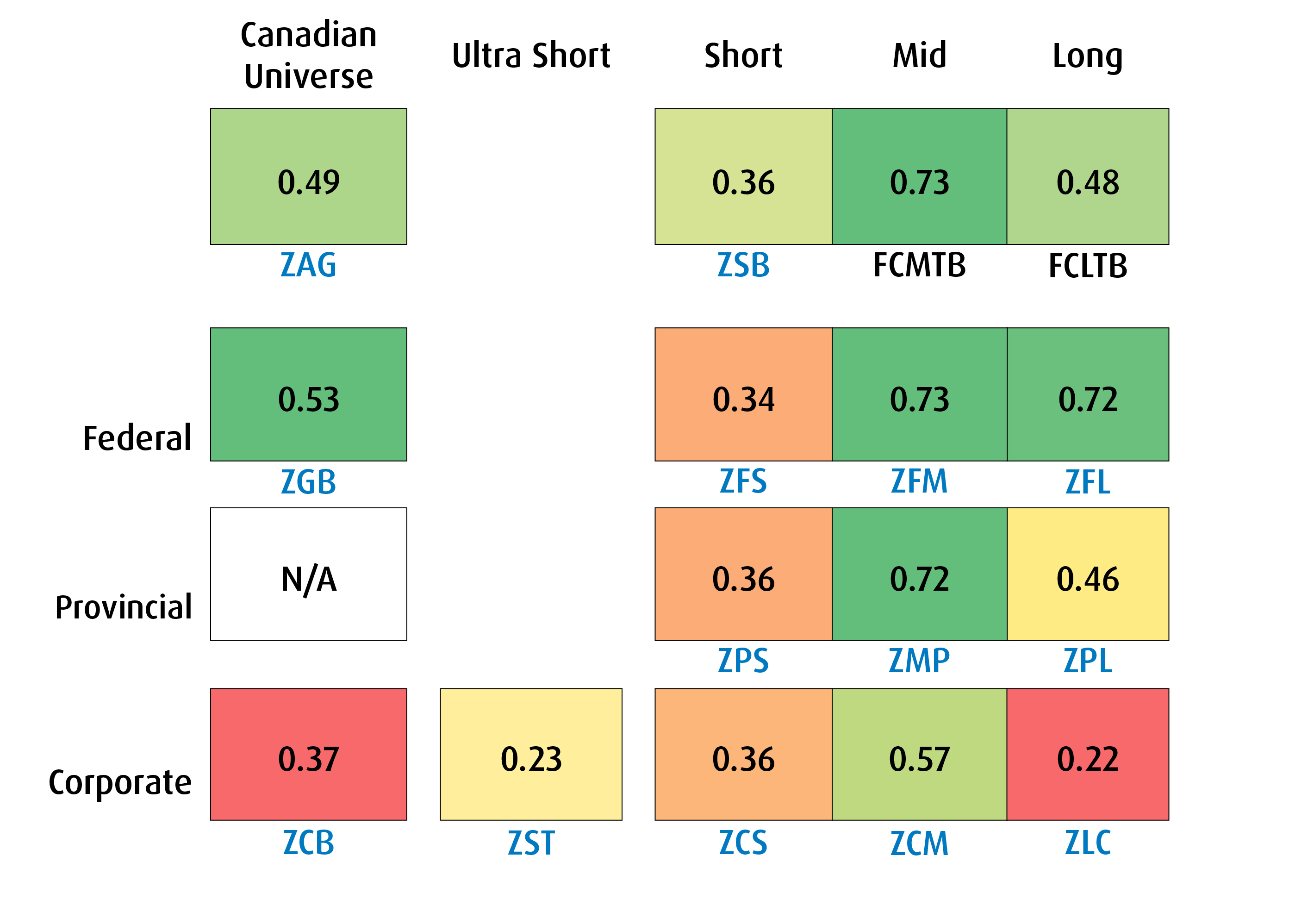 Canadian fixed income market, duration and credit total returns, (MTD, %)