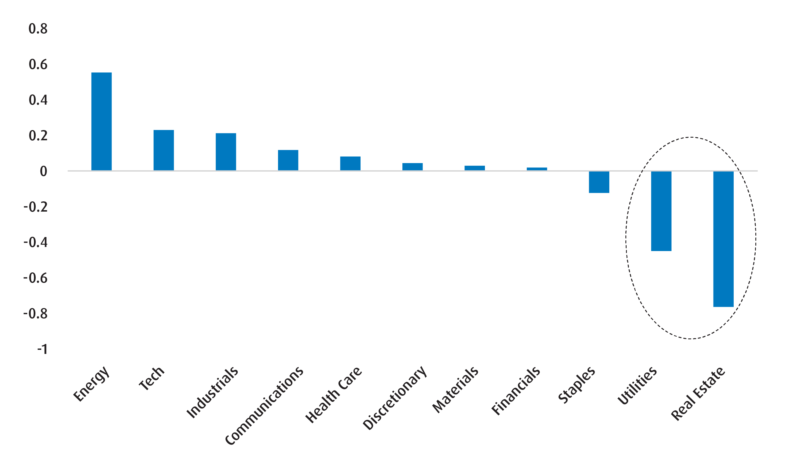 Chart 2 – Correlation to U.S. 2-year yield (March 2022–June 2025)