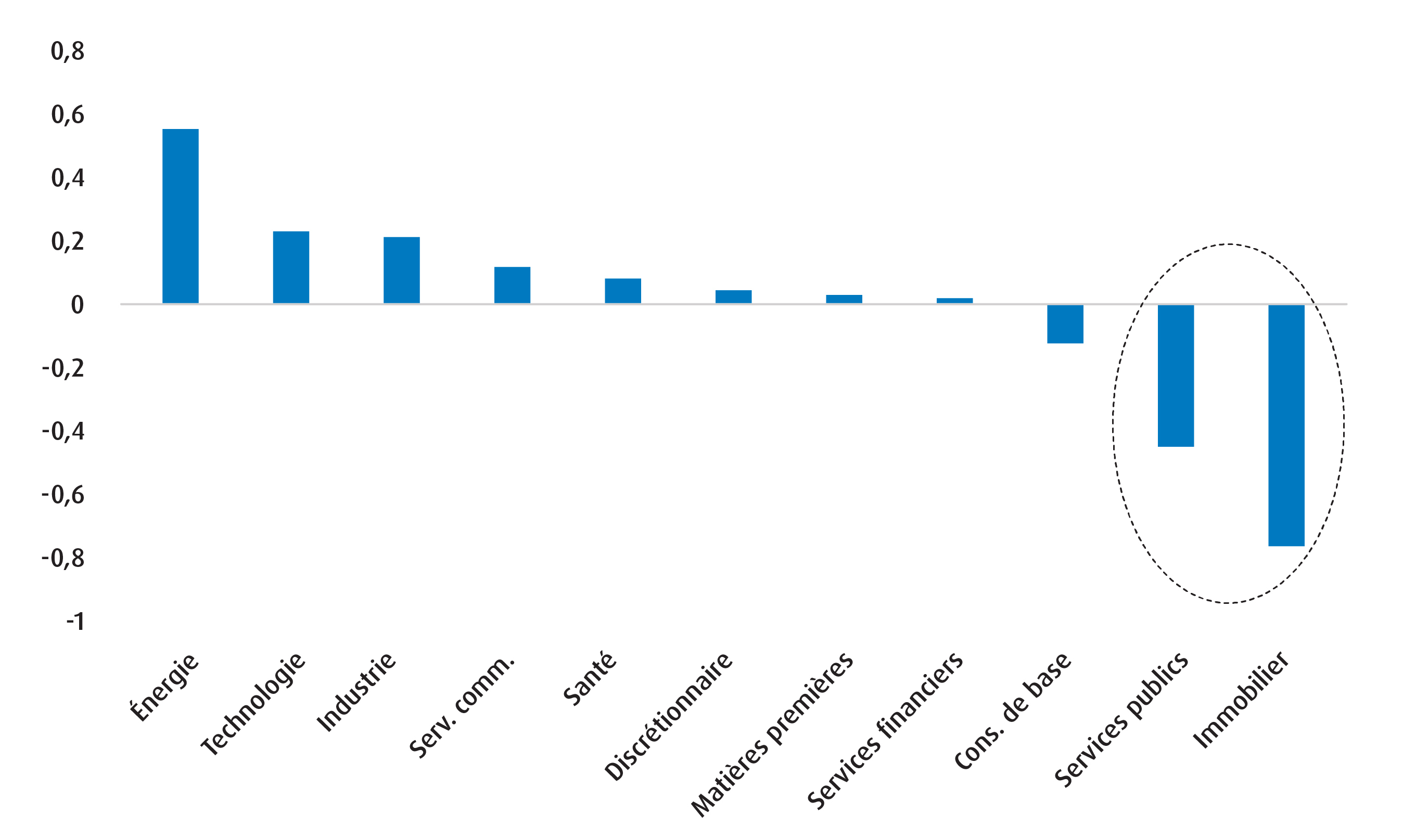 Graphique 2 – Corrélation avec le taux des obligations du Trésor américain à 2 ans (mars 2022 à juin 2025)